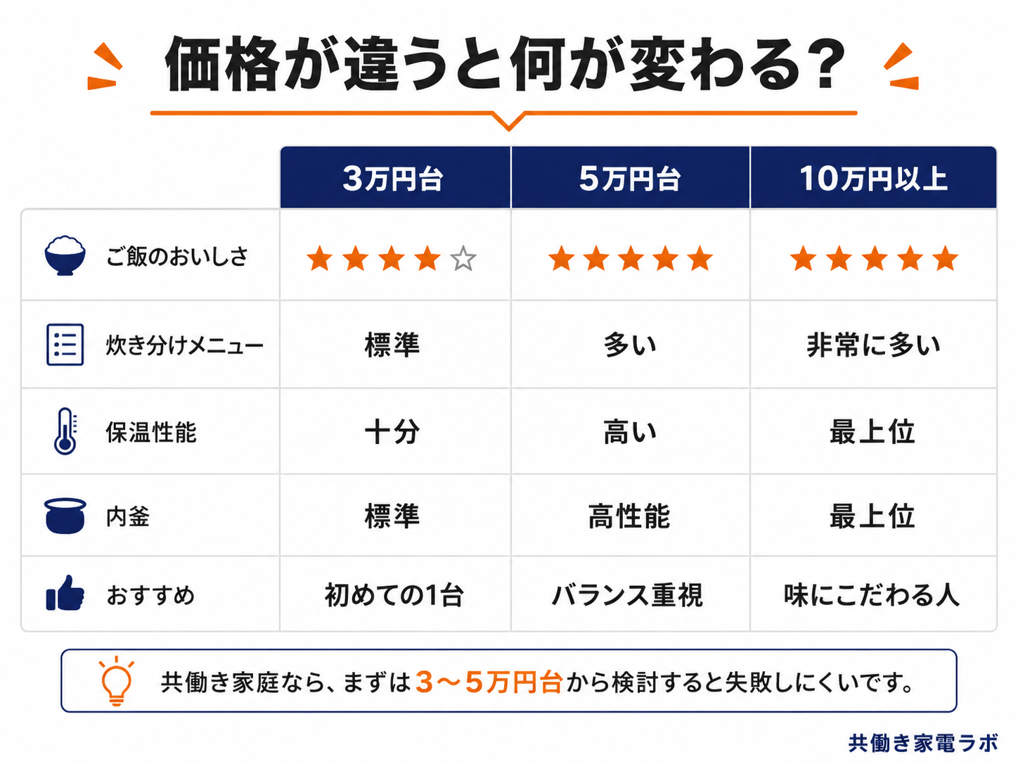 用途別におすすめの圧力IH炊飯器をまとめた比較表。安く買いたい人、初めての圧力IH、バランス重視、保温重視、冷凍ご飯、味重視におすすめの機種を一覧で紹介