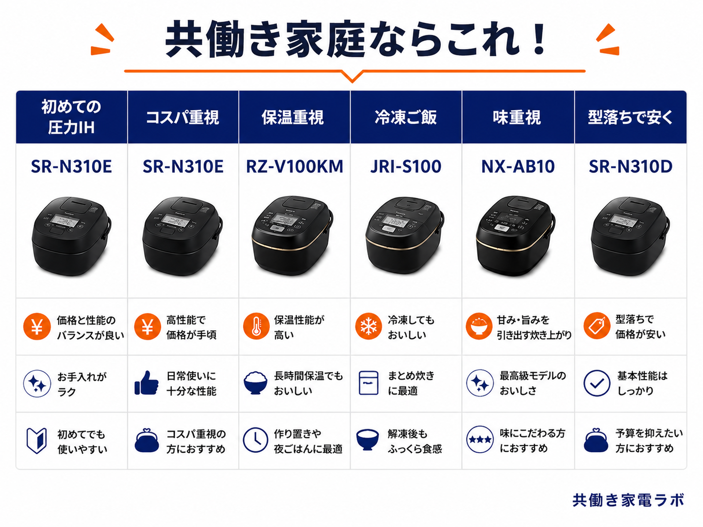 圧力IH炊飯器のおすすめ3機種ランキング。1位Panasonic SR-N310Eはコスパ、2位日立 RZ-V100KMは保温、3位Panasonic SR-N510Eは機能性を重視した比較画像