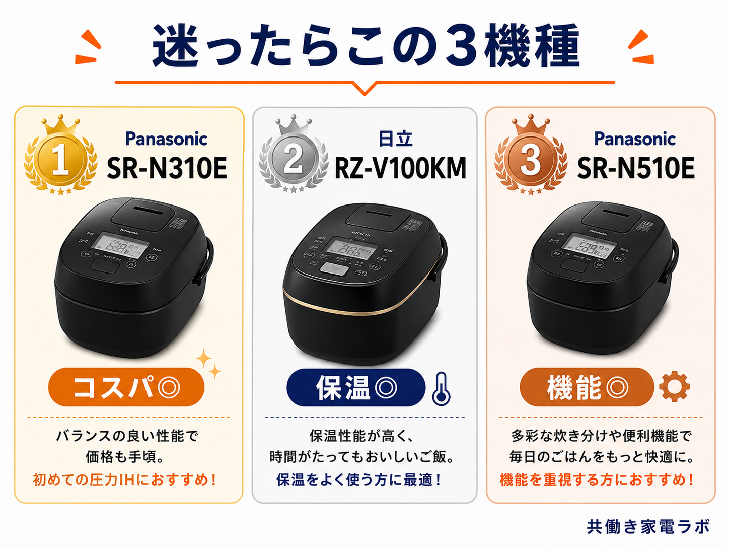 用途別におすすめの圧力IH炊飯器をまとめた比較表。安く買いたい人、初めての圧力IH、バランス重視、保温重視、冷凍ご飯、味重視におすすめの機種を一覧で紹介