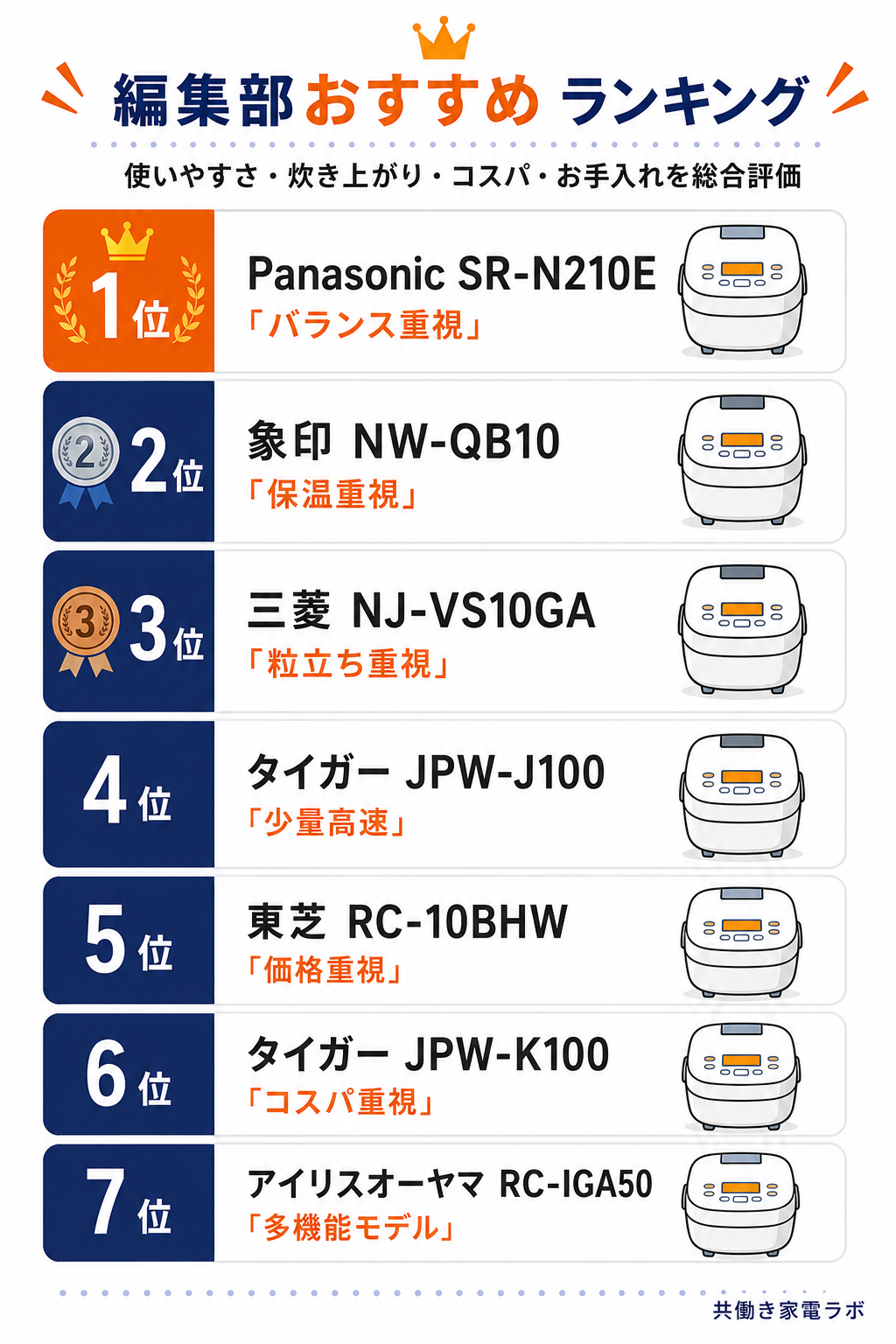 IH炊飯器おすすめ7選の編集部ランキング