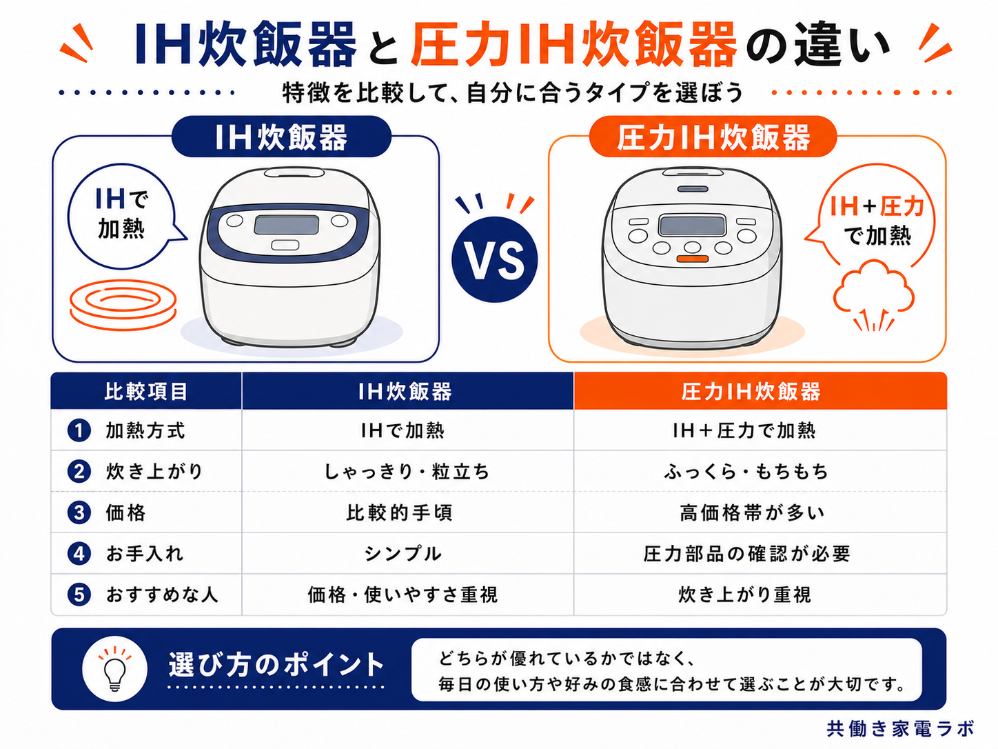 IH炊飯器と圧力IH炊飯器の違い
