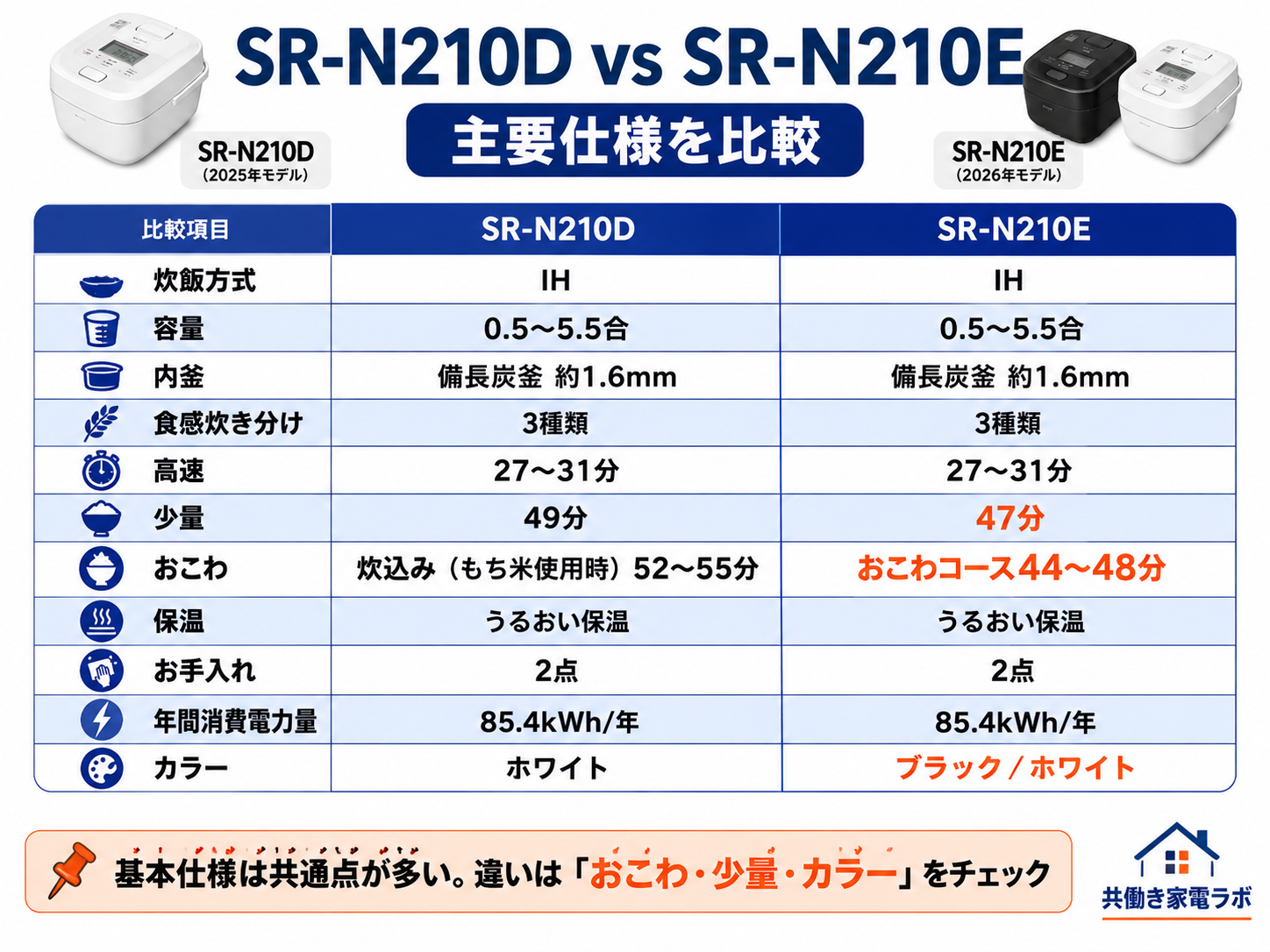 Panasonic SR-N210DとSR-N210Eの主要仕様比較。炊飯方式、容量、内釜、食感炊き分け、高速炊飯、保温、お手入れ、年間消費電力量は共通。SR-N210Eでは少量炊飯が49分から47分、おこわが炊込み52〜55分から専用コース44〜48分に変更され、ブラックが追加