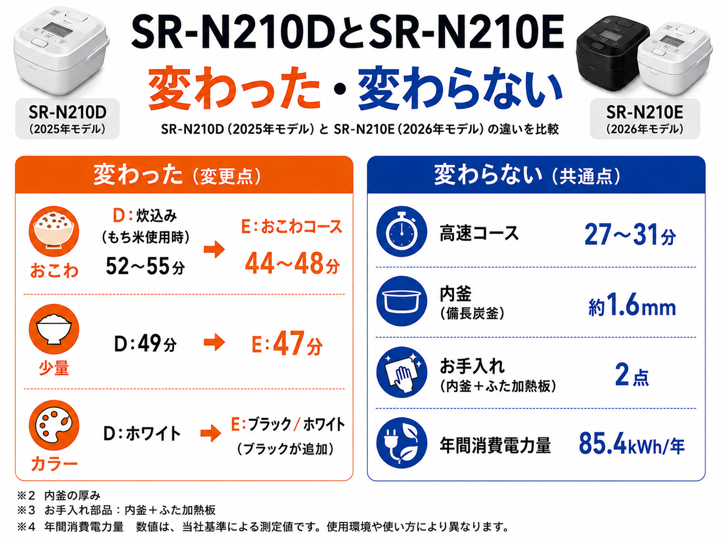 Panasonic SR-N210DとSR-N210Eの変更点と共通点。SR-N210Eではおこわが炊込み52〜55分から専用コース44〜48分、少量炊飯が49分から47分に変更され、ブラックが追加。高速炊飯27〜31分、備長炭釜約1.6mm、お手入れ2点、年間消費電力量85.4kWh/年は共通