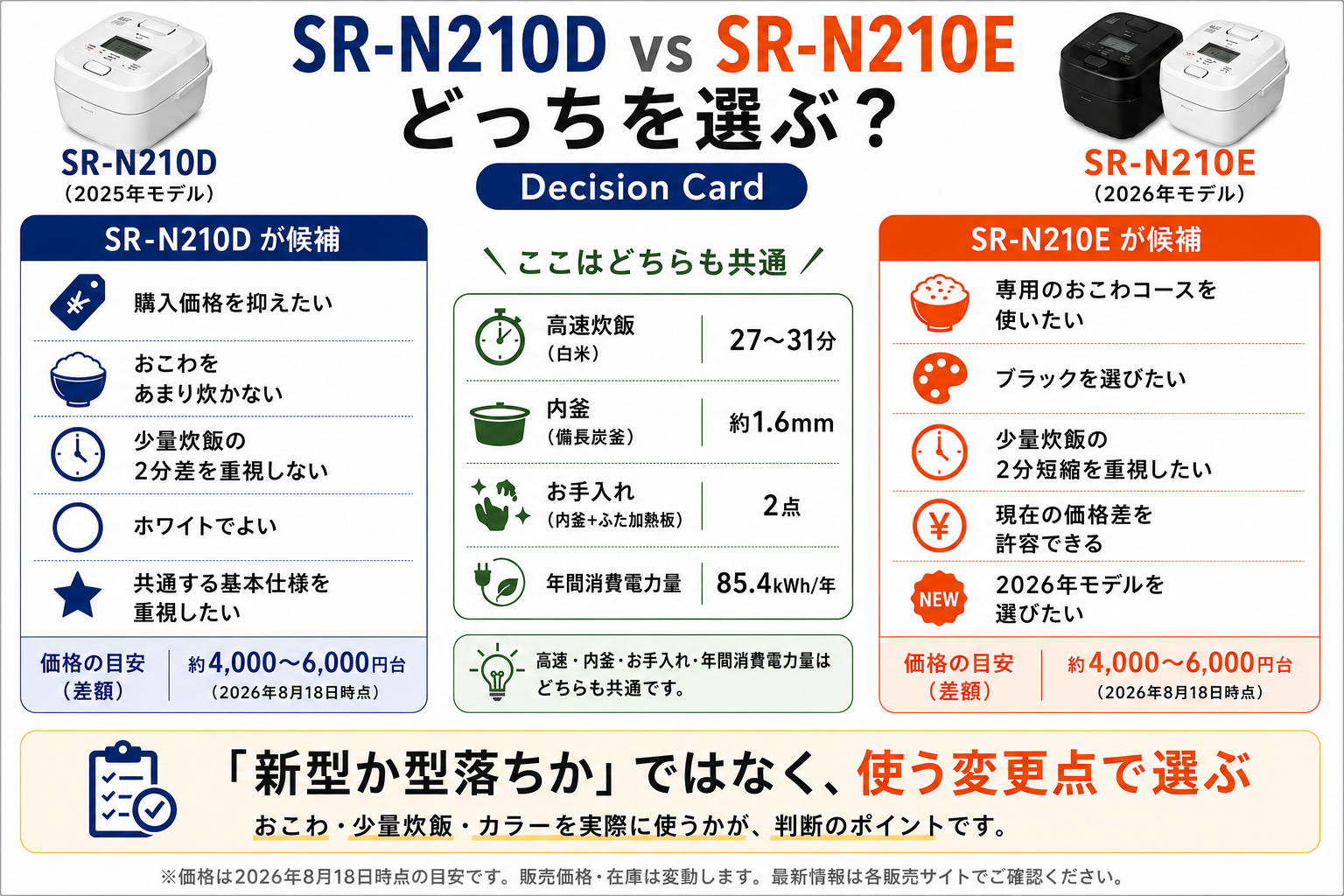 SR-N210DとSR-N210Eのどちらを選ぶかを、価格、おこわコース、少量炊飯、カラーなどで判断するDecision Card