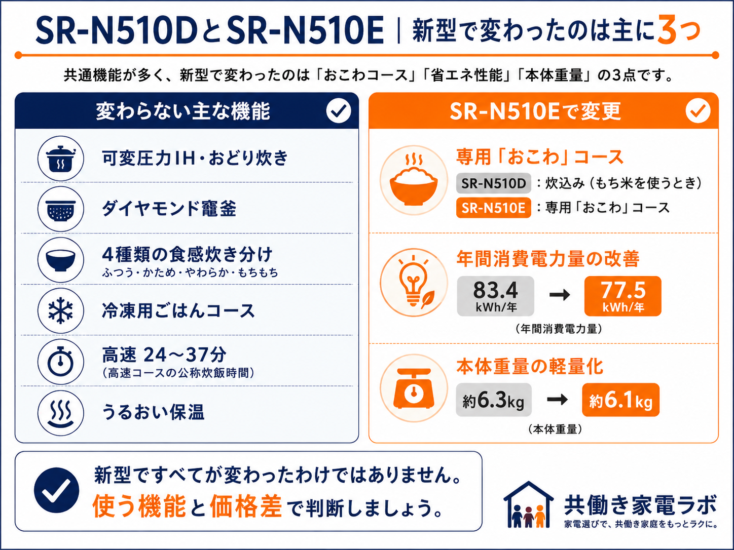 Panasonic SR-N510DとSR-N510Eの違い。共通する主要機能と、SR-N510Eで変更されたおこわコース・年間消費電力量・本体重量を比較