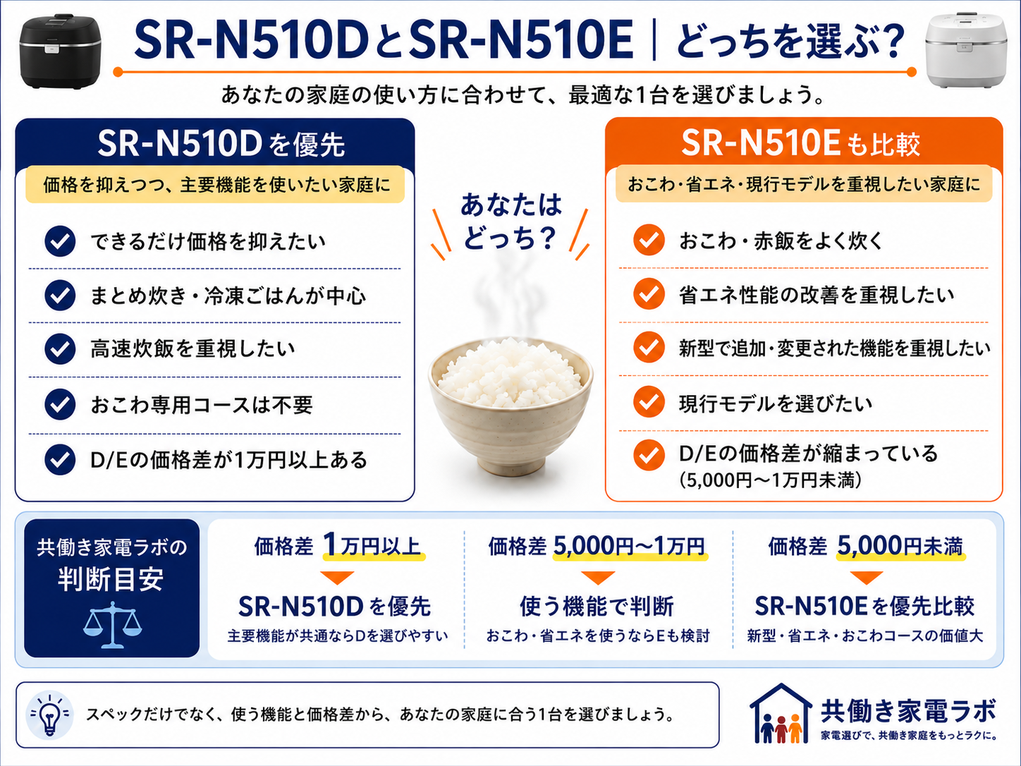 Panasonic炊飯器のモデルごとの特徴と選び分けを比較した図