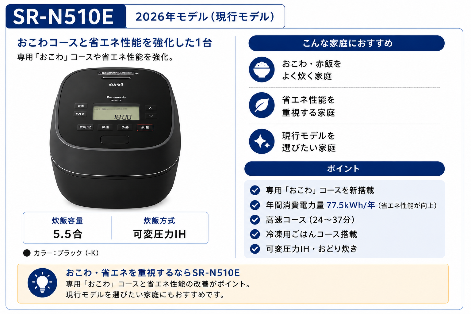 Panasonic SR-N510EのKaden Card。専用おこわコースや省エネ性能を重視し、現行モデルを選びたい家庭向けの可変圧力IH炊飯器