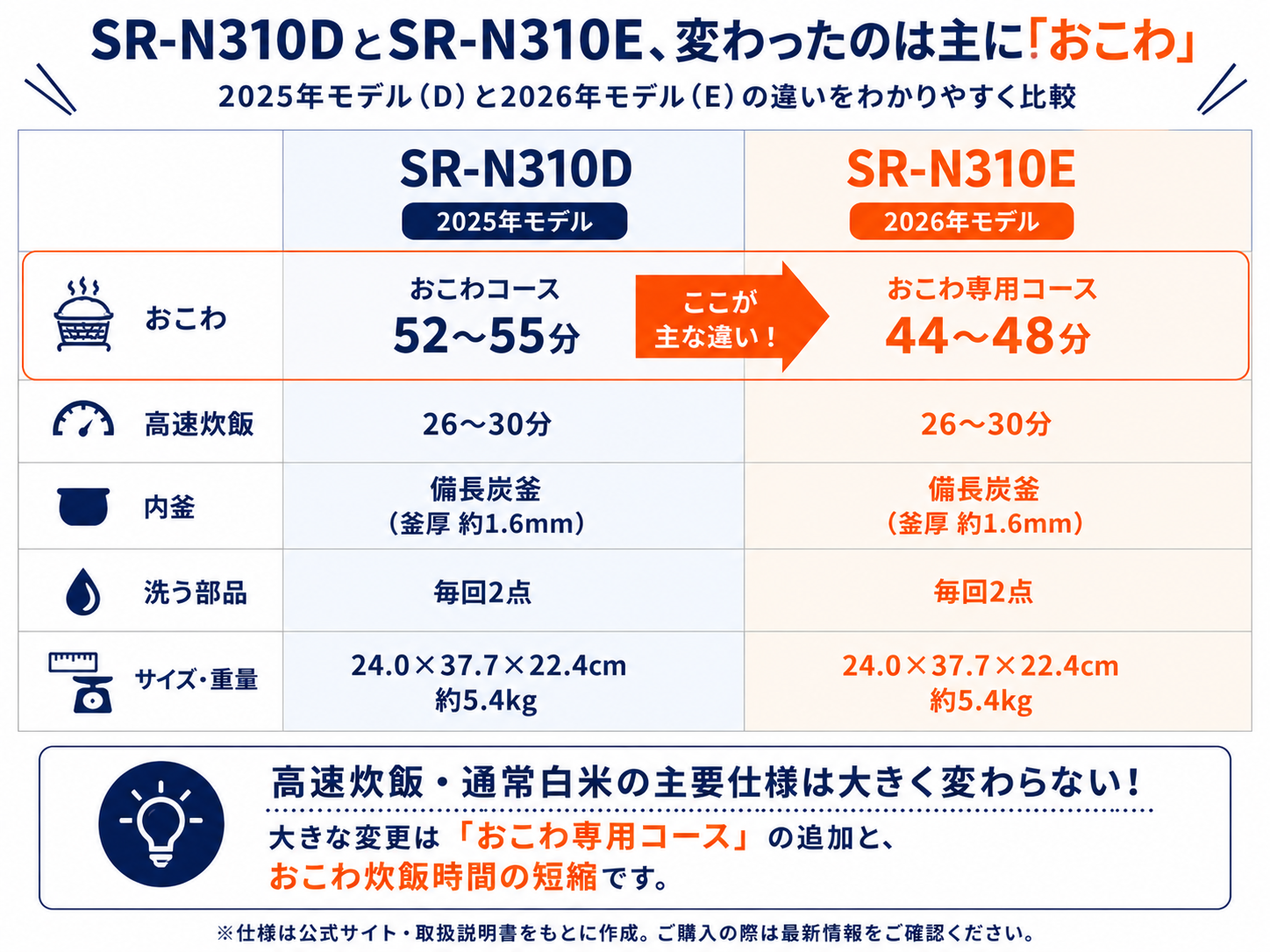 Panasonic SR-N310DとSR-N310Eの違い。おこわ専用コースと炊飯時間、高速炊飯・内釜・お手入れ・サイズ重量を比較