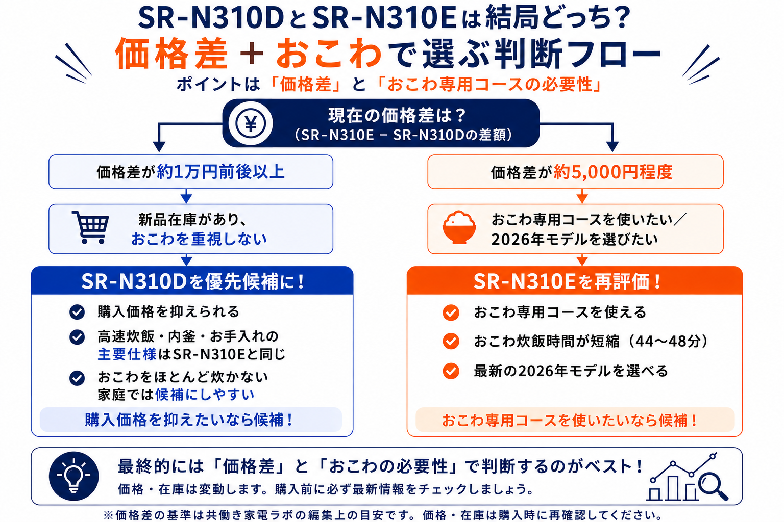 Panasonic SR-N310DとSR-N310Eを価格差とおこわ専用コースの必要性から選ぶ判断フロー。約1万円差ならSR-N310D、約5000円差ならSR-N310Eを再評価