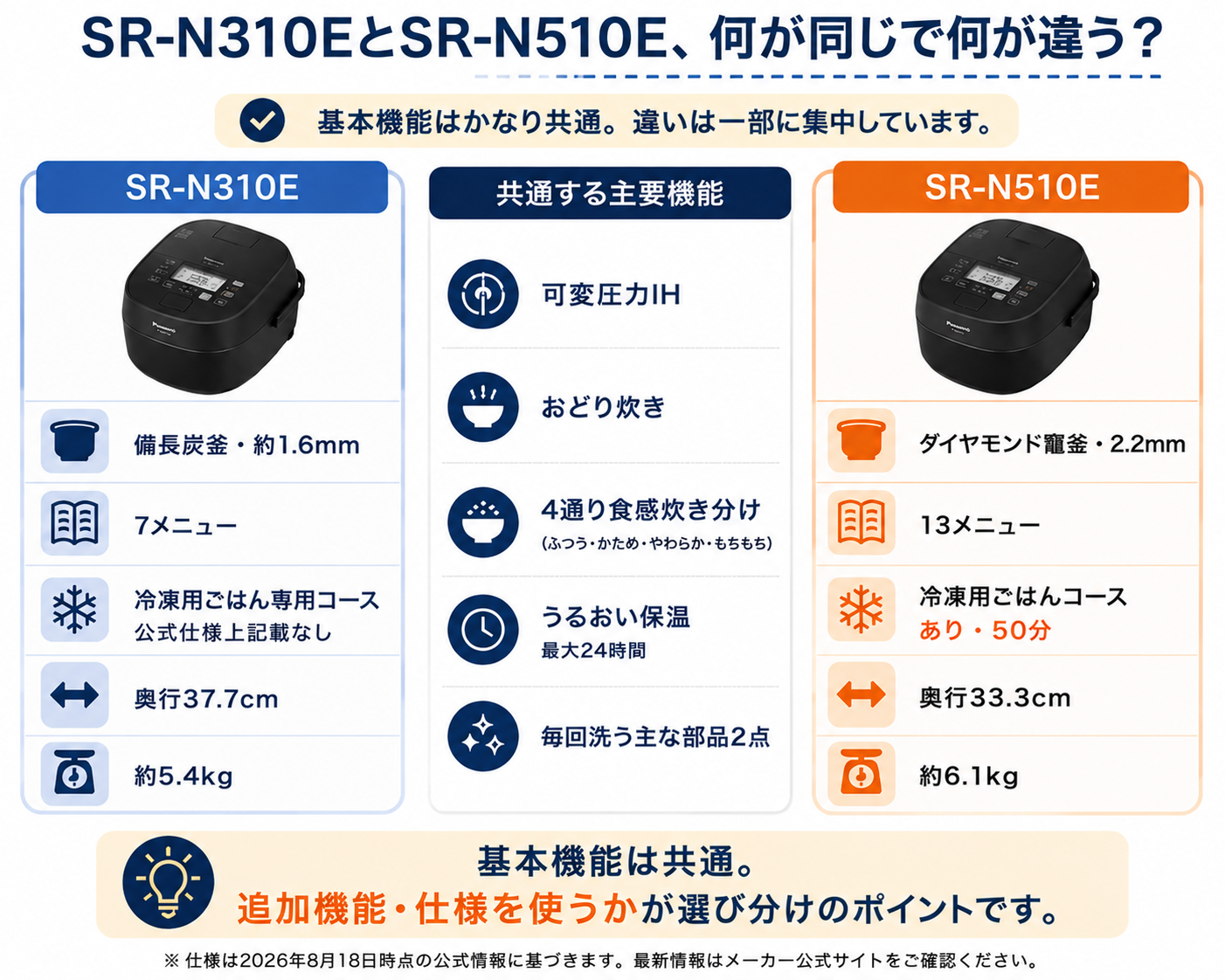 Panasonic SR-N310EとSR-N510Eの共通機能と主な違い。可変圧力IHやおどり炊きは共通し、内釜・メニュー数・冷凍用ごはんコース・奥行きなどが異なる