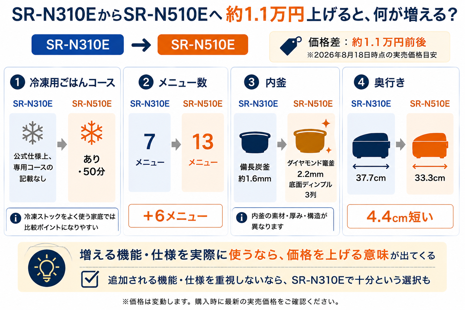 Panasonic SR-N310EからSR-N510Eへ約1.1万円上げると増える主な違い。冷凍用ごはんコース、メニュー数、内釜、奥行きを比較