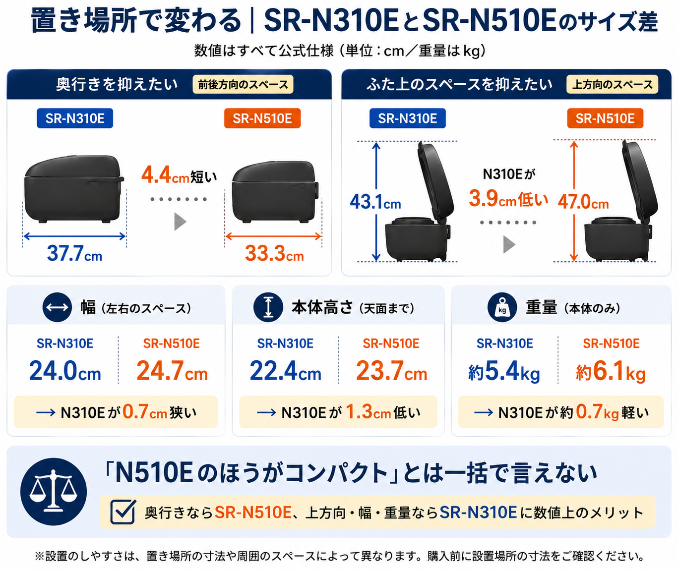 Panasonic SR-N310EとSR-N510Eのサイズ・設置性比較。SR-N510Eは奥行きが4.4cm短く、SR-N310Eは幅が0.7cm狭く、ふた開時高さが3.9cm低く、約0.7kg軽い