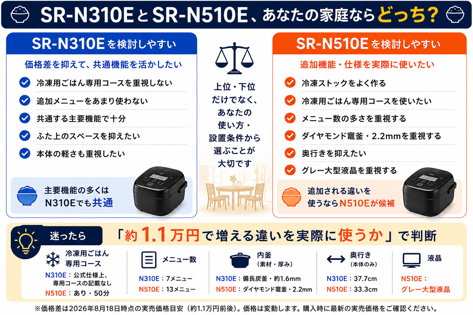 Panasonic SR-N310EとSR-N510Eの選び方。共通する主要機能で十分ならSR-N310E、冷凍用ごはんコースや追加機能、短い奥行きなどを重視するならSR-N510Eが候補