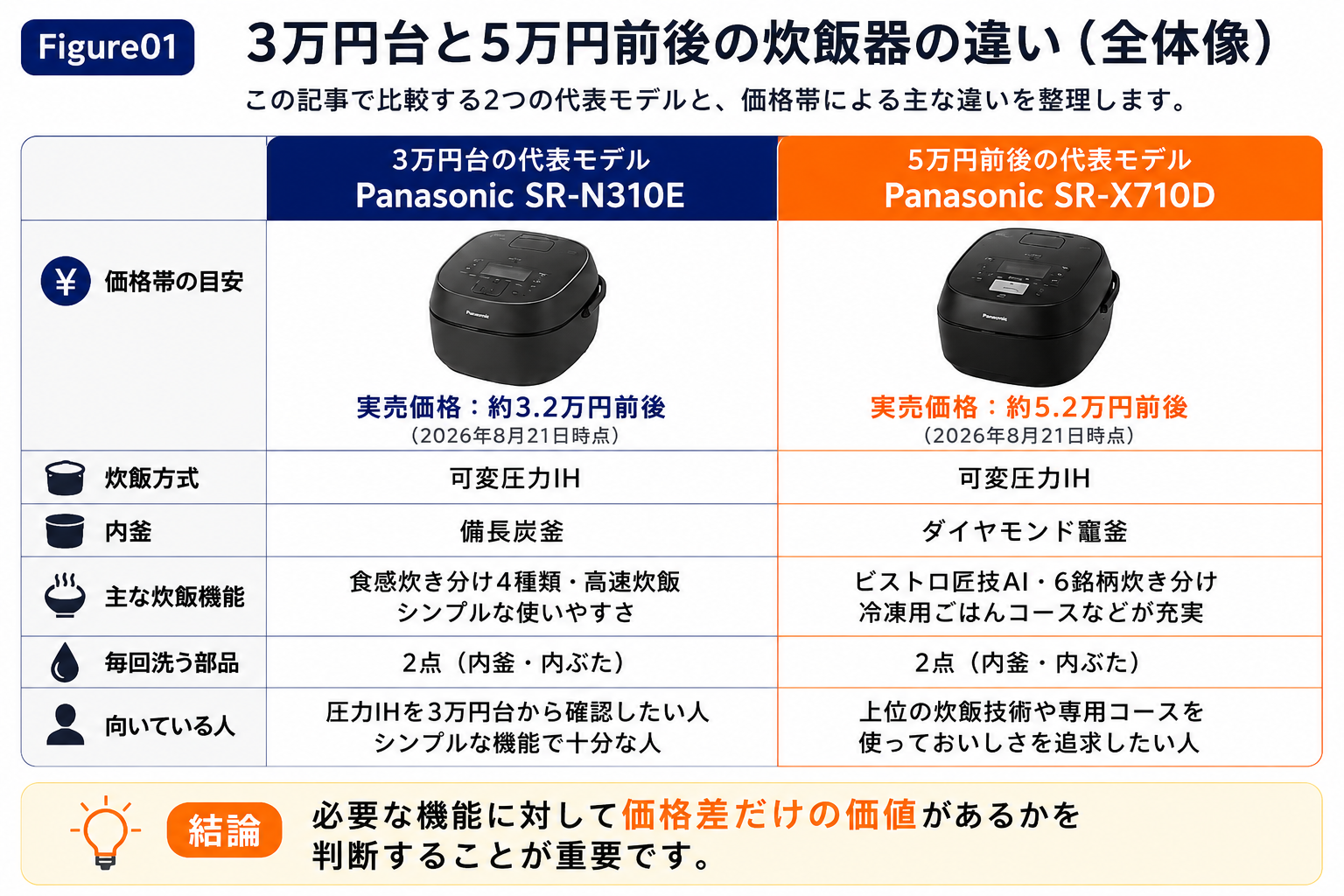 3万円台のPanasonic SR-N310Eと5万円前後のSR-X710Dを、実売価格・炊飯方式・内釜・主な炊飯機能・毎回洗う部品・向いている人で比較