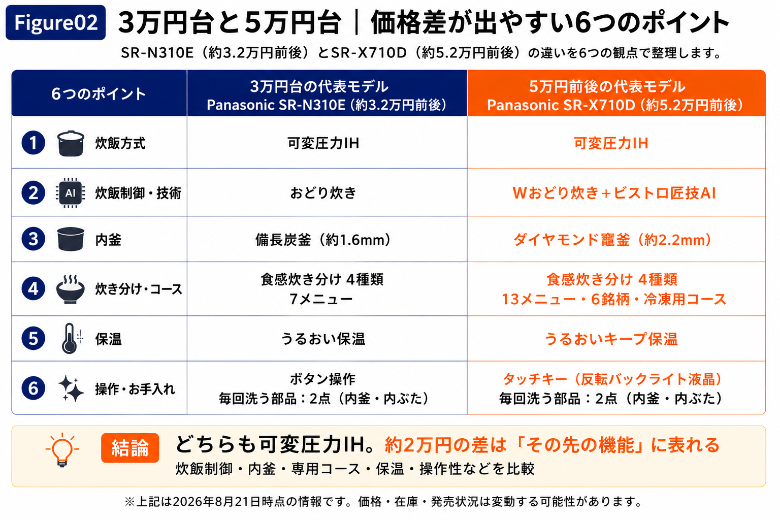 3万円台のPanasonic SR-N310Eと5万円前後のSR-X710Dについて、炊飯方式・炊飯制御・内釜・炊き分け・保温・操作とお手入れの6項目を比較