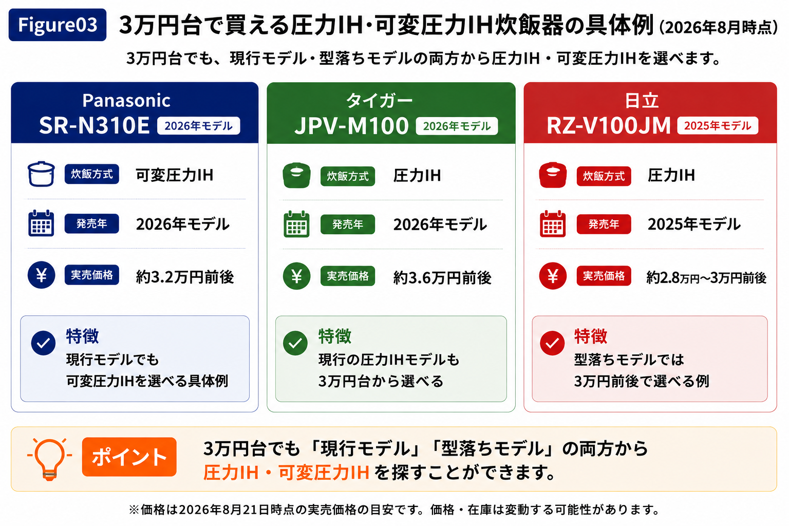 2026年8月時点で3万円台から選べる炊飯器として、Panasonic SR-N310E、タイガー JPV-M100、日立 RZ-V100JMの炊飯方式・モデル年・実売価格を比較