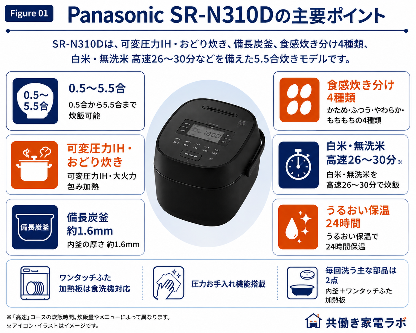 Panasonic SR-N310Dの主要仕様。0.5〜5.5合、可変圧力IH・おどり炊き、備長炭釜約1.6mm、食感炊き分け4種類、高速26〜30分、うるおい保温24時間などを紹介