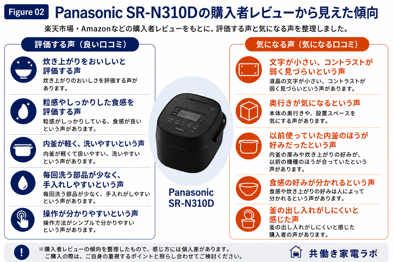 Panasonic SR-N310Dの購入者口コミ。炊き上がり、食感、内釜の軽さ、お手入れ、操作性を評価する声と、液晶の見やすさ、奥行き、内釜、食感の好み、釜の出し入れを気にする声を整理