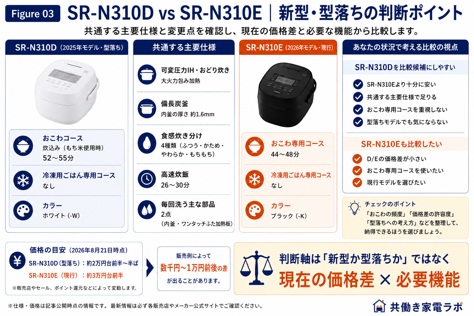 Panasonic SR-N310DとSR-N310Eの比較。共通する主要仕様、おこわコース、冷凍用ごはん専用コース、2026年8月21日時点の価格差と購入判断のポイントを整理