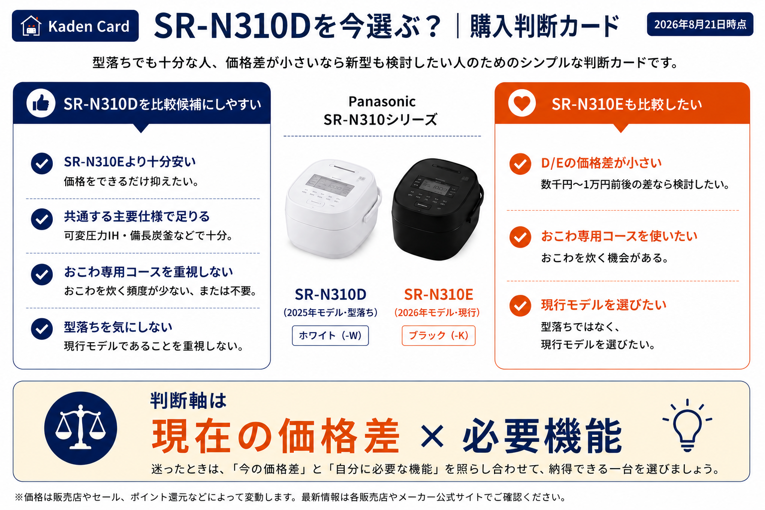 Panasonic SR-N310Dの購入判断カード。SR-N310Dを比較候補にしやすい条件とSR-N310Eも比較したい条件を、現在の価格差と必要機能から整理