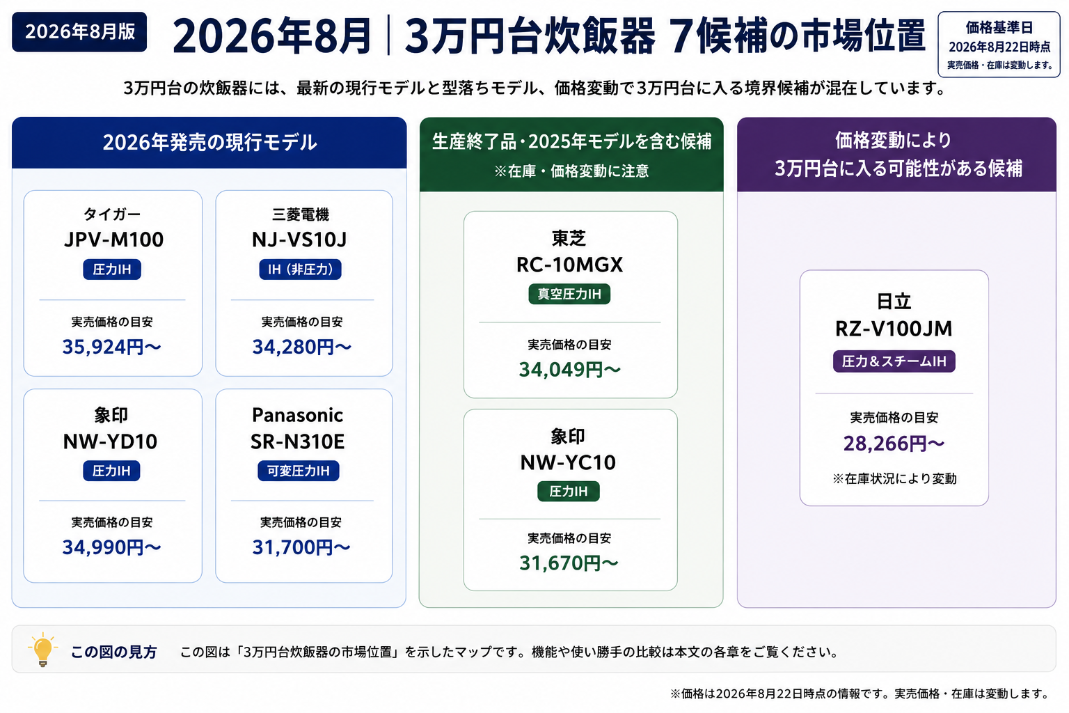 2026年8月の3万円台炊飯器7候補を、2026年発売の現行モデル、生産終了品・2025年モデルを含む候補、価格変動で3万円台に入る境界候補に分けて比較