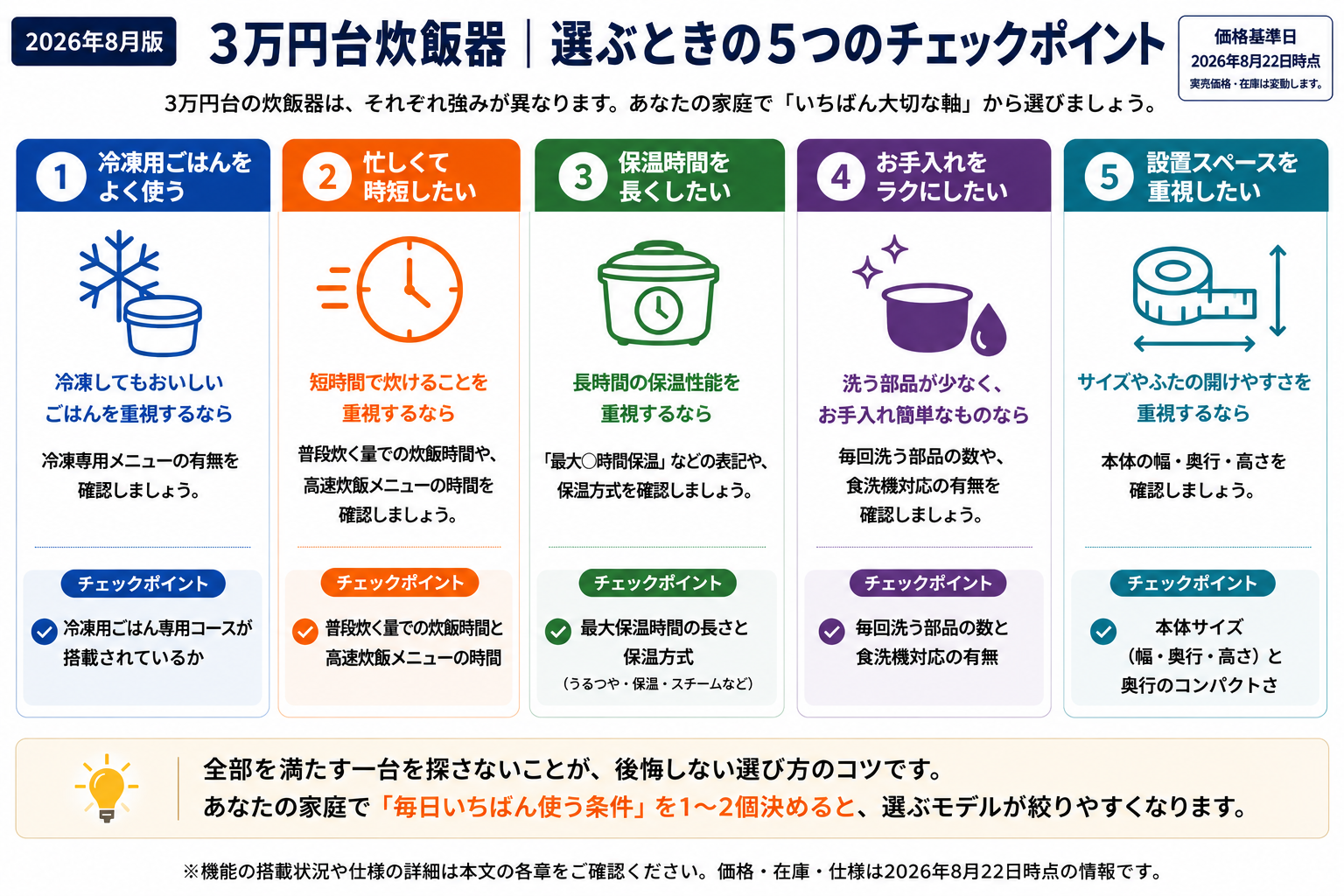 3万円台の炊飯器を選ぶときに確認したい、冷凍ごはん・時短・保温・お手入れ・設置スペースの5つのチェックポイント