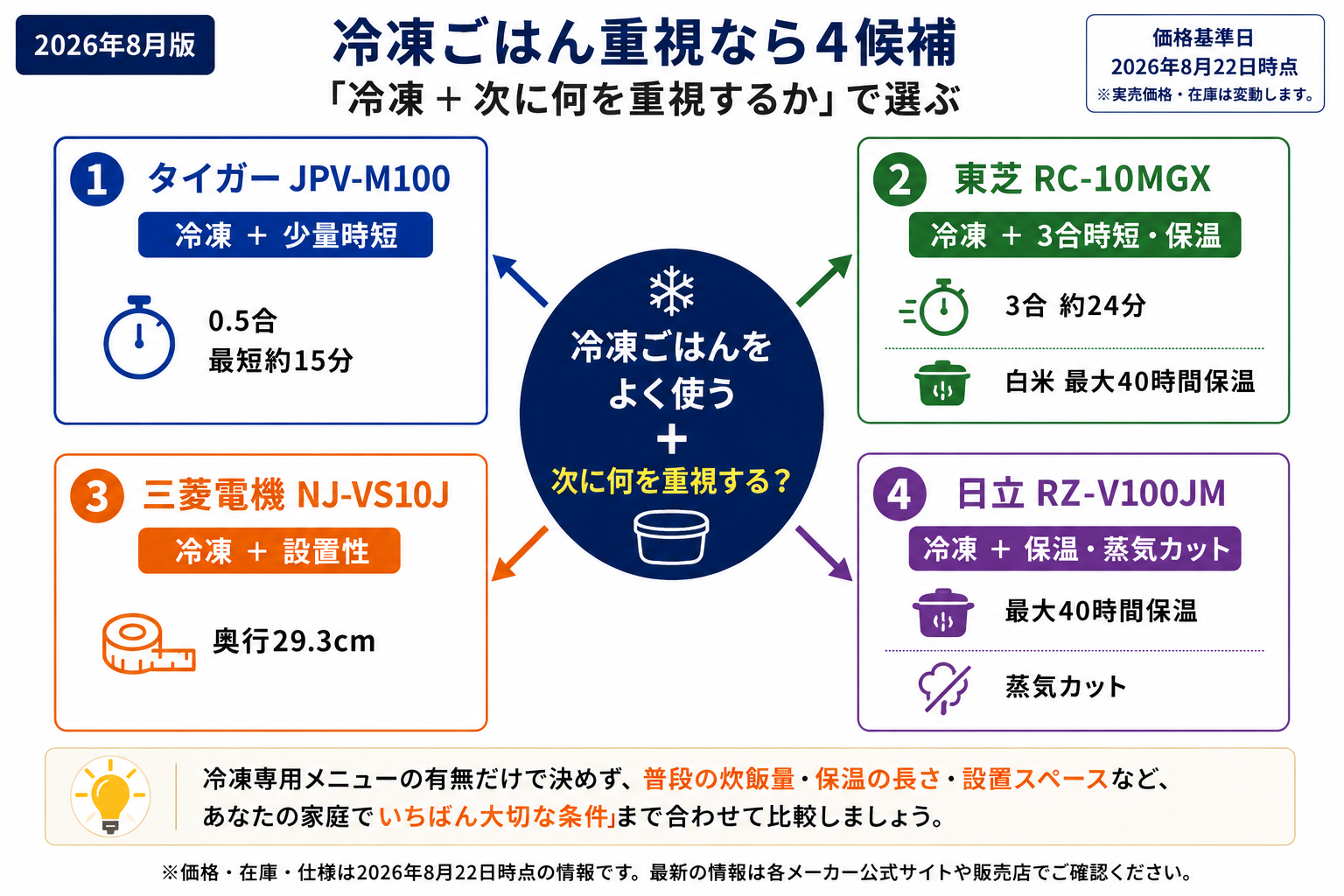 冷凍ごはんを重視する家庭向けに、タイガーJPV-M100、東芝RC-10MGX、三菱電機NJ-VS10J、日立RZ-V100JMを、少量時短・3合時短と保温・設置性・保温と蒸気カットの4つの観点で整理した比較図