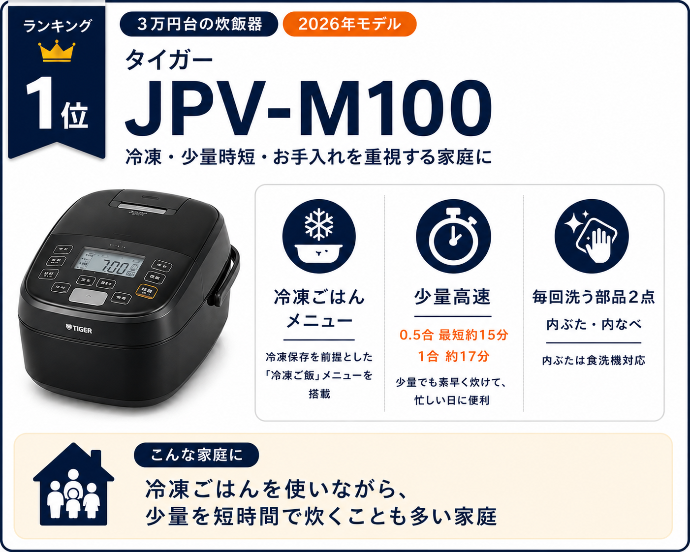 タイガー JPV-M100の特徴。冷凍ご飯メニュー、少量高速0.5合最短約15分・1合約17分、毎回洗う部品2点を紹介