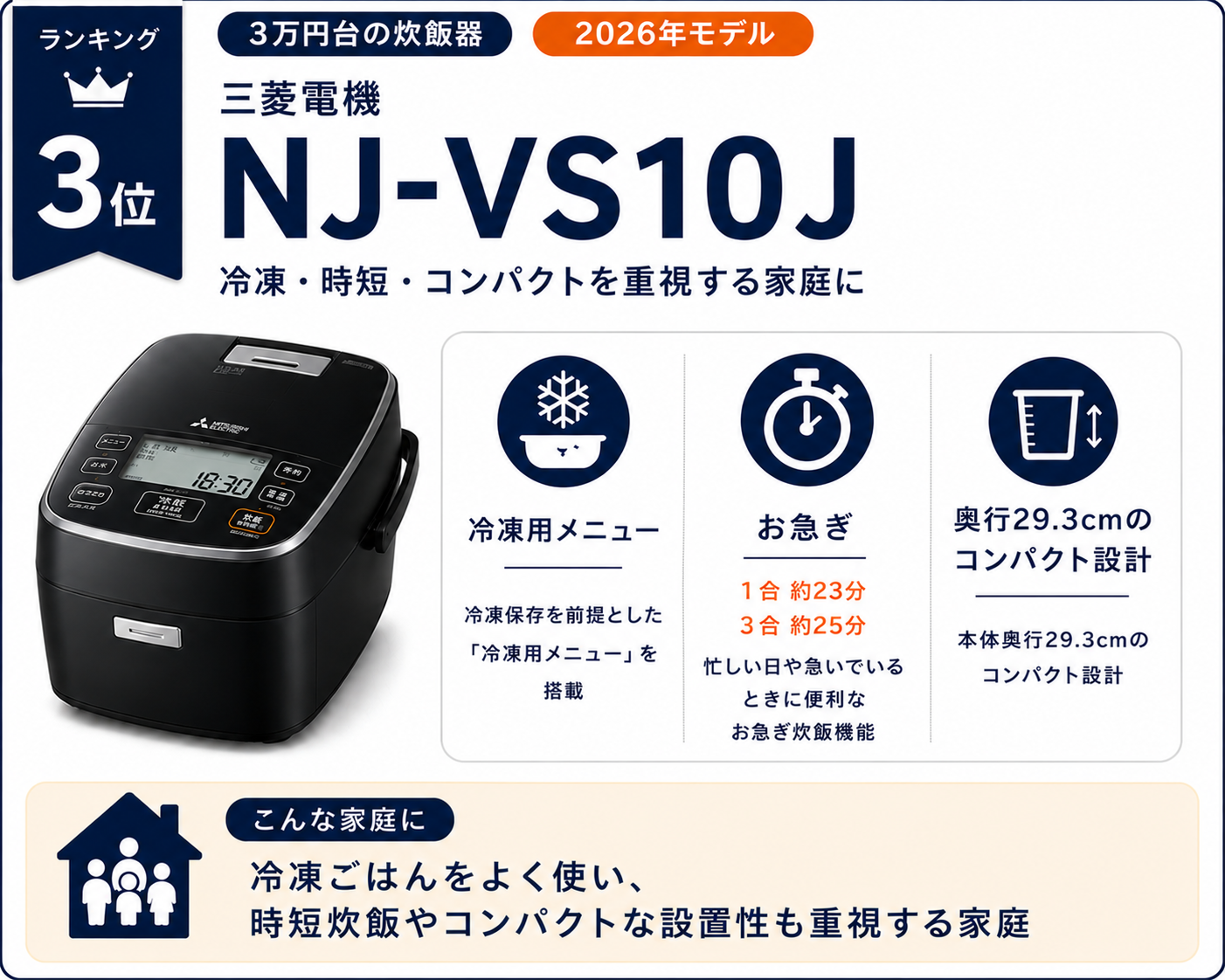三菱電機 NJ-VS10Jの特徴。冷凍用メニュー、お急ぎ1合約23分・3合約25分、奥行29.3cmを紹介
