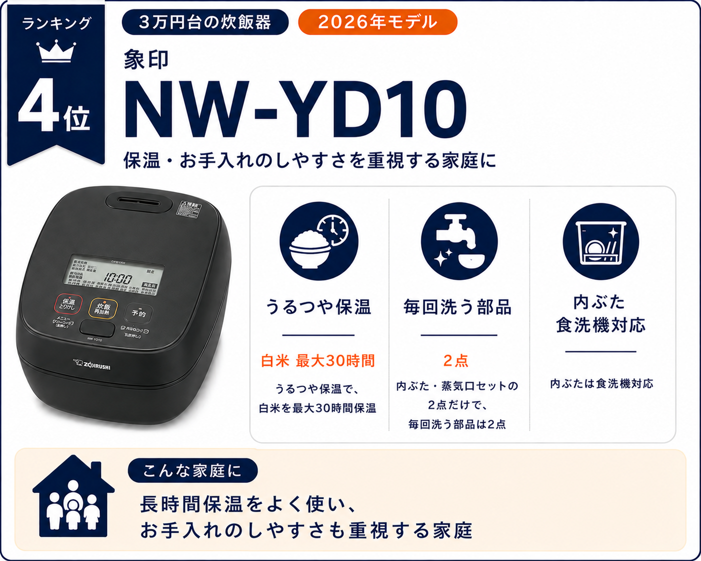 象印 NW-YD10の特徴。うるつや保温で白米最大30時間、毎回洗う部品2点、内ぶた食洗機対応を紹介