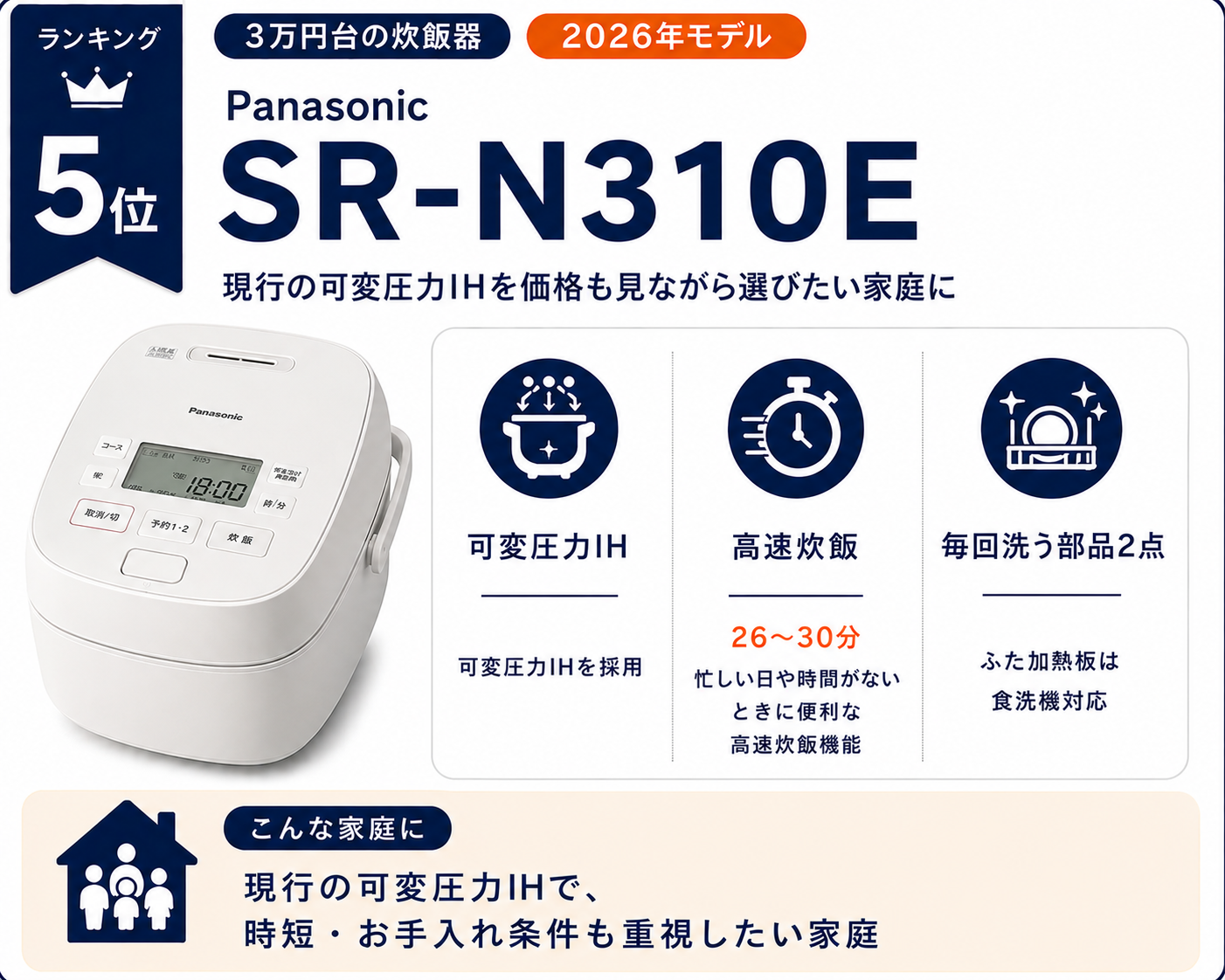 Panasonic SR-N310Eの特徴。可変圧力IH、高速炊飯26〜30分、毎回洗う部品2点、ふた加熱板食洗機対応を紹介