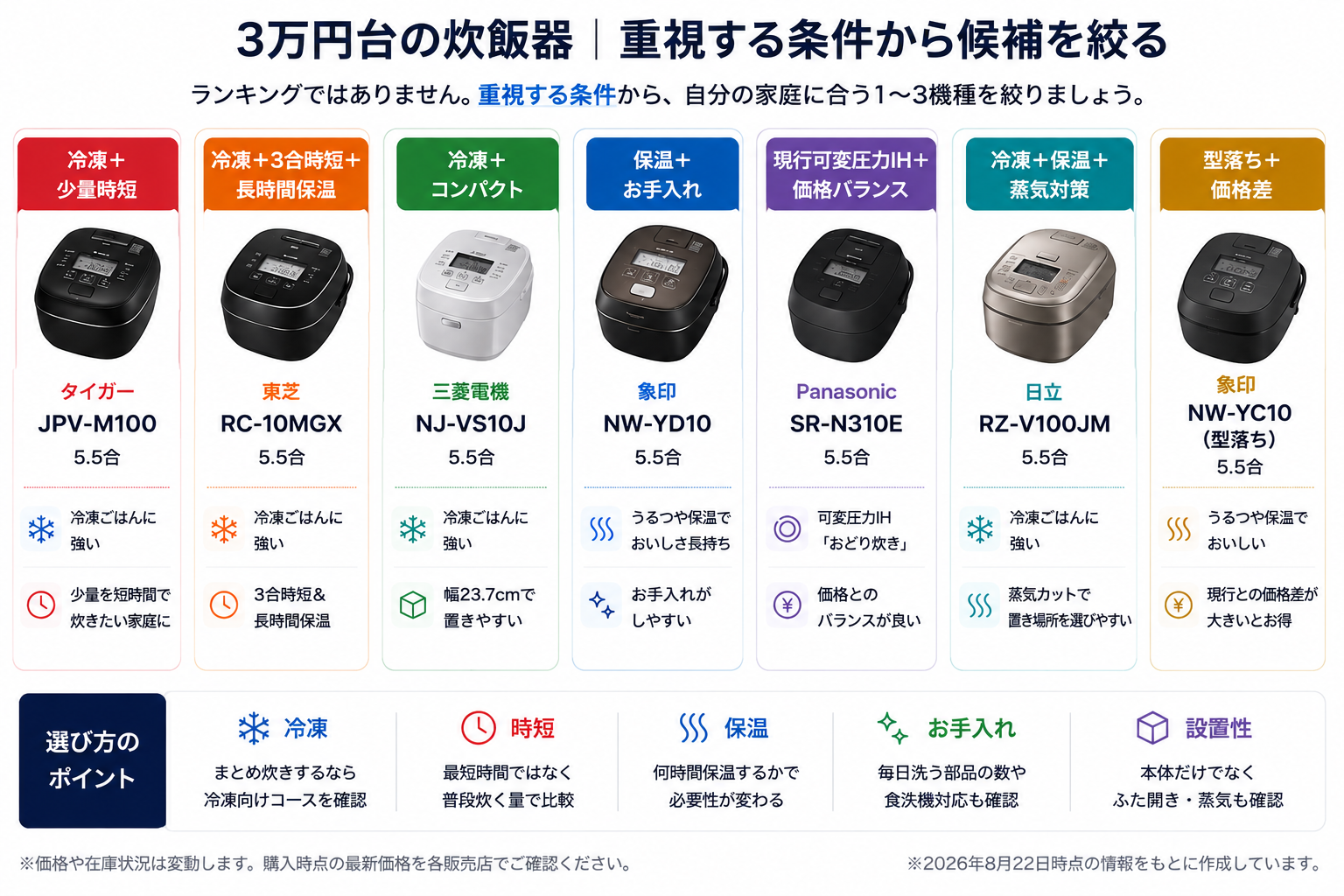 3万円台の炊飯器7機種を冷凍・時短・保温・お手入れ・設置性・価格など重視する条件別に比較