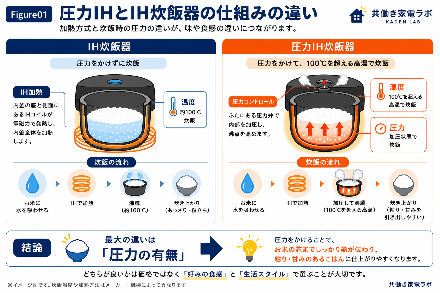 IH炊飯器と圧力IH炊飯器の仕組みの違い