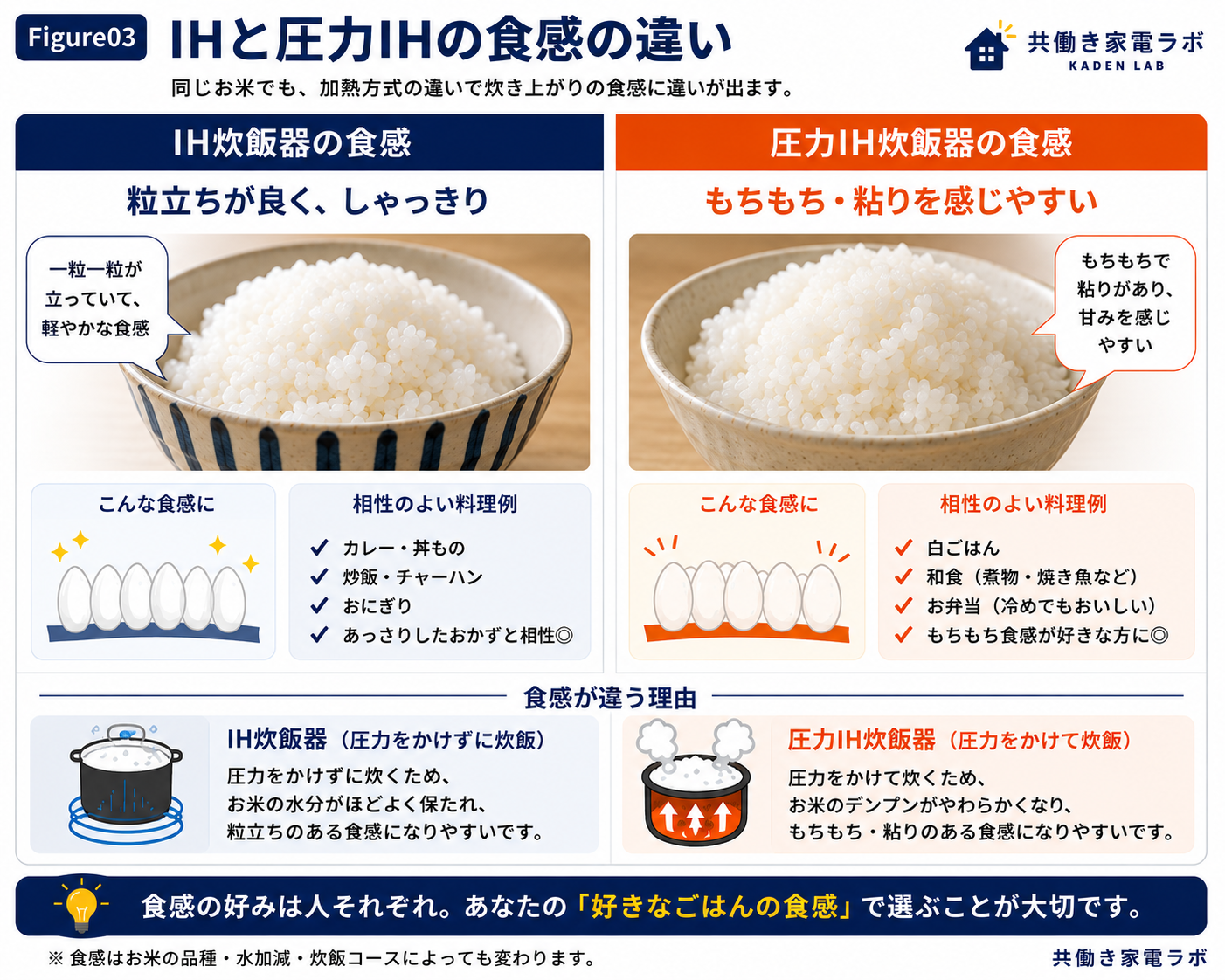 IHと圧力IHで炊いたごはんの食感の違い