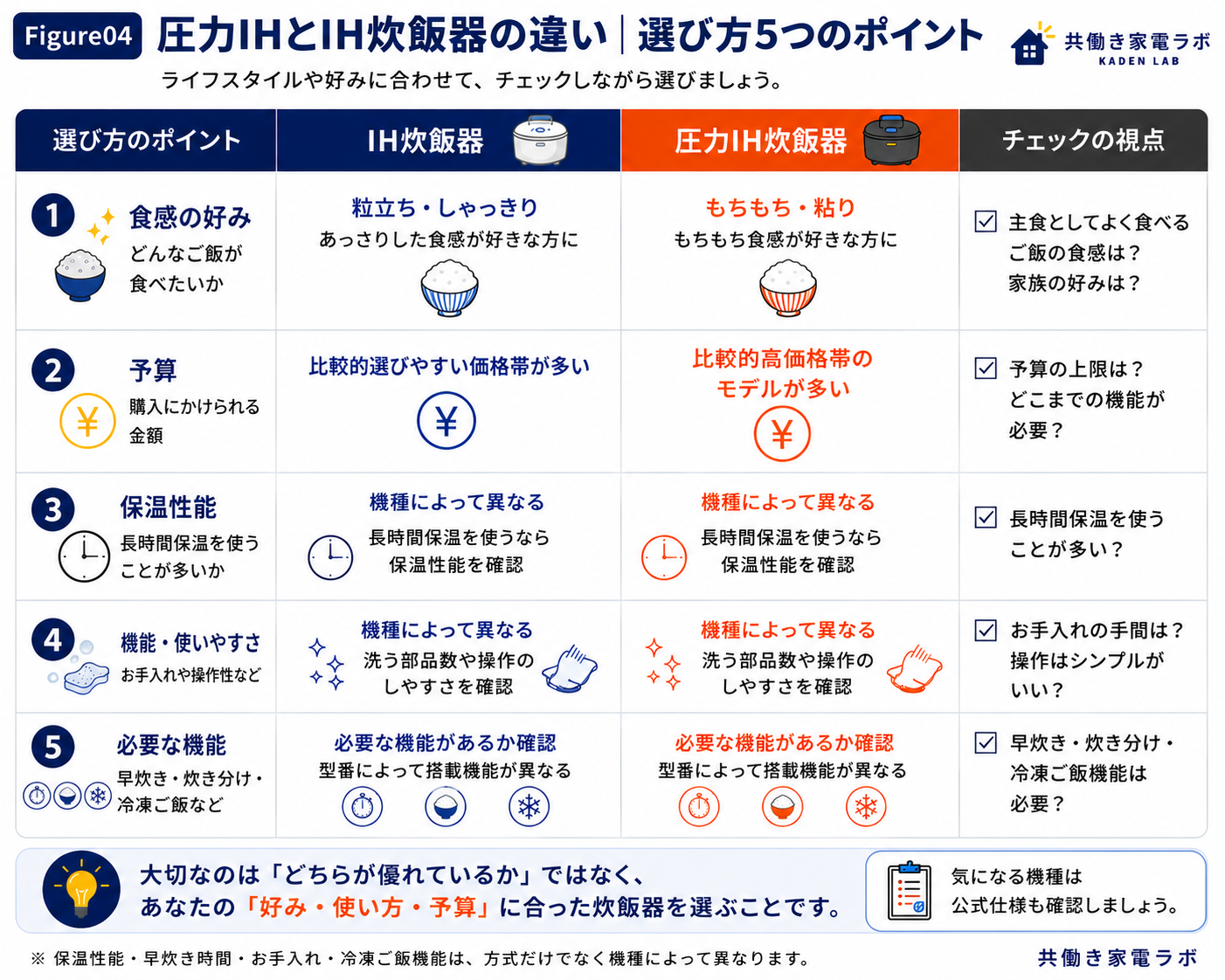 炊飯器の価格差は圧力だけではない