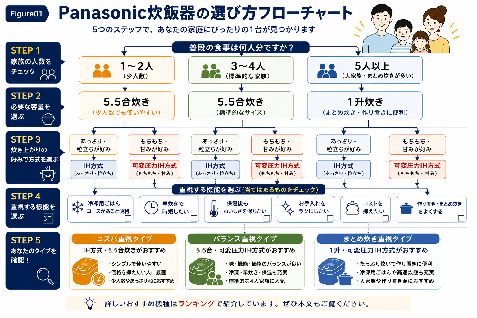 冷凍ごはんや高速炊飯、炊飯容量などからPanasonic炊飯器を選ぶフローチャート
