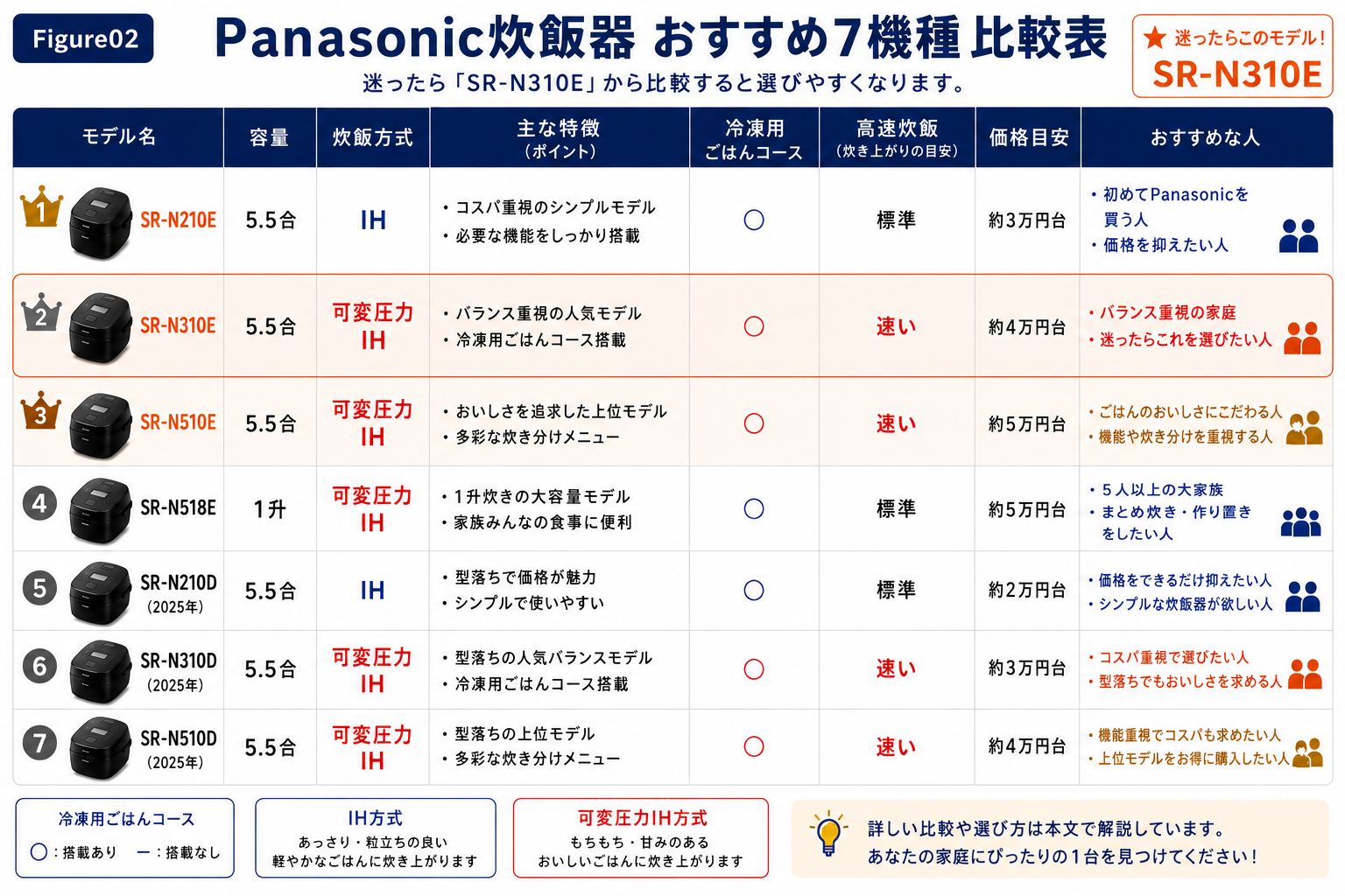 Panasonic炊飯器おすすめ7機種の特徴や位置づけを比較した図