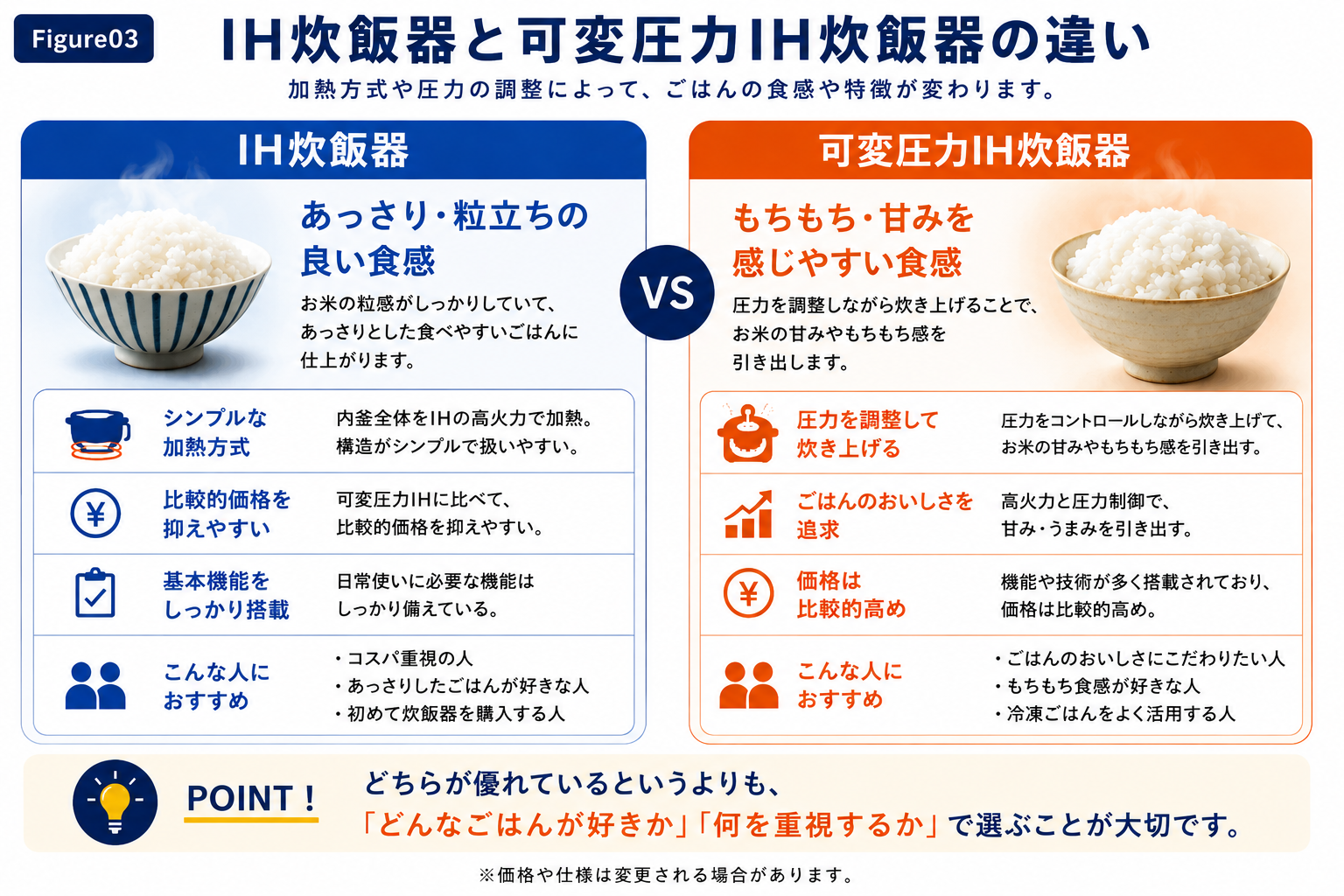 PanasonicのIH炊飯器と可変圧力IH炊飯器の違いをまとめた図