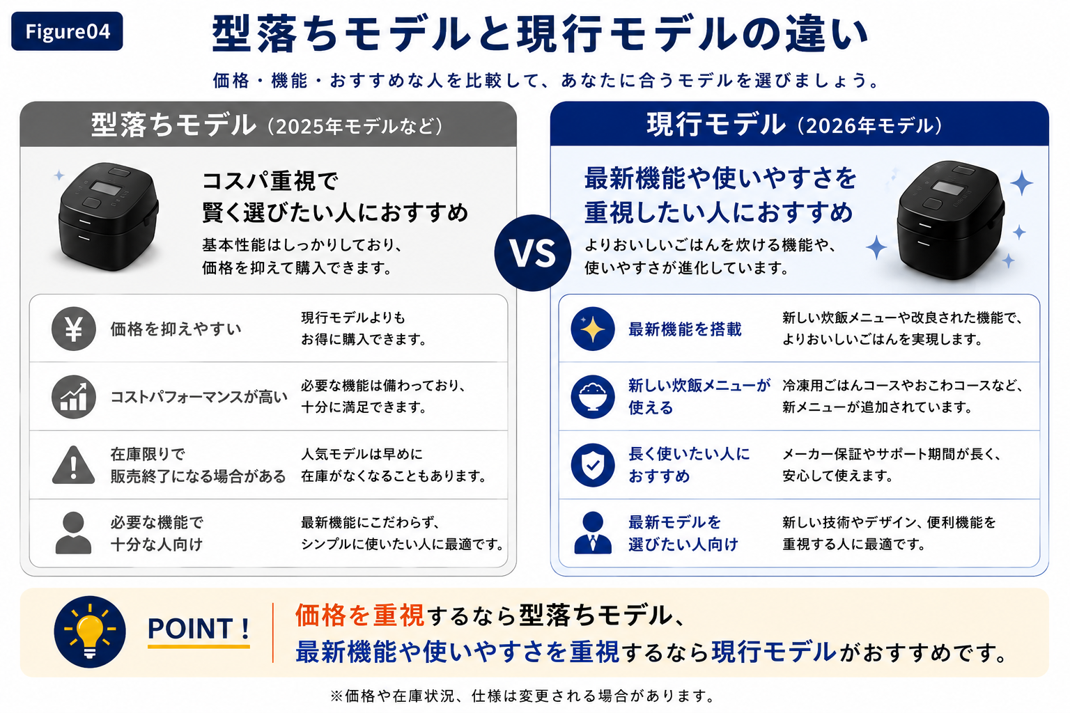 Panasonic炊飯器の型落ちモデルと現行モデルを選ぶときの違いをまとめた図