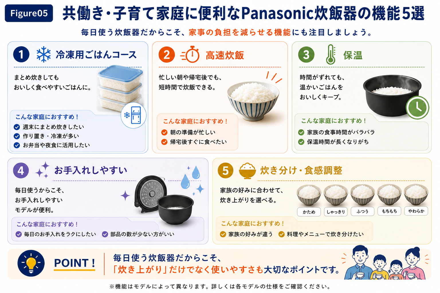 共働き・子育て家庭で便利なPanasonic炊飯器の機能5つをまとめた図