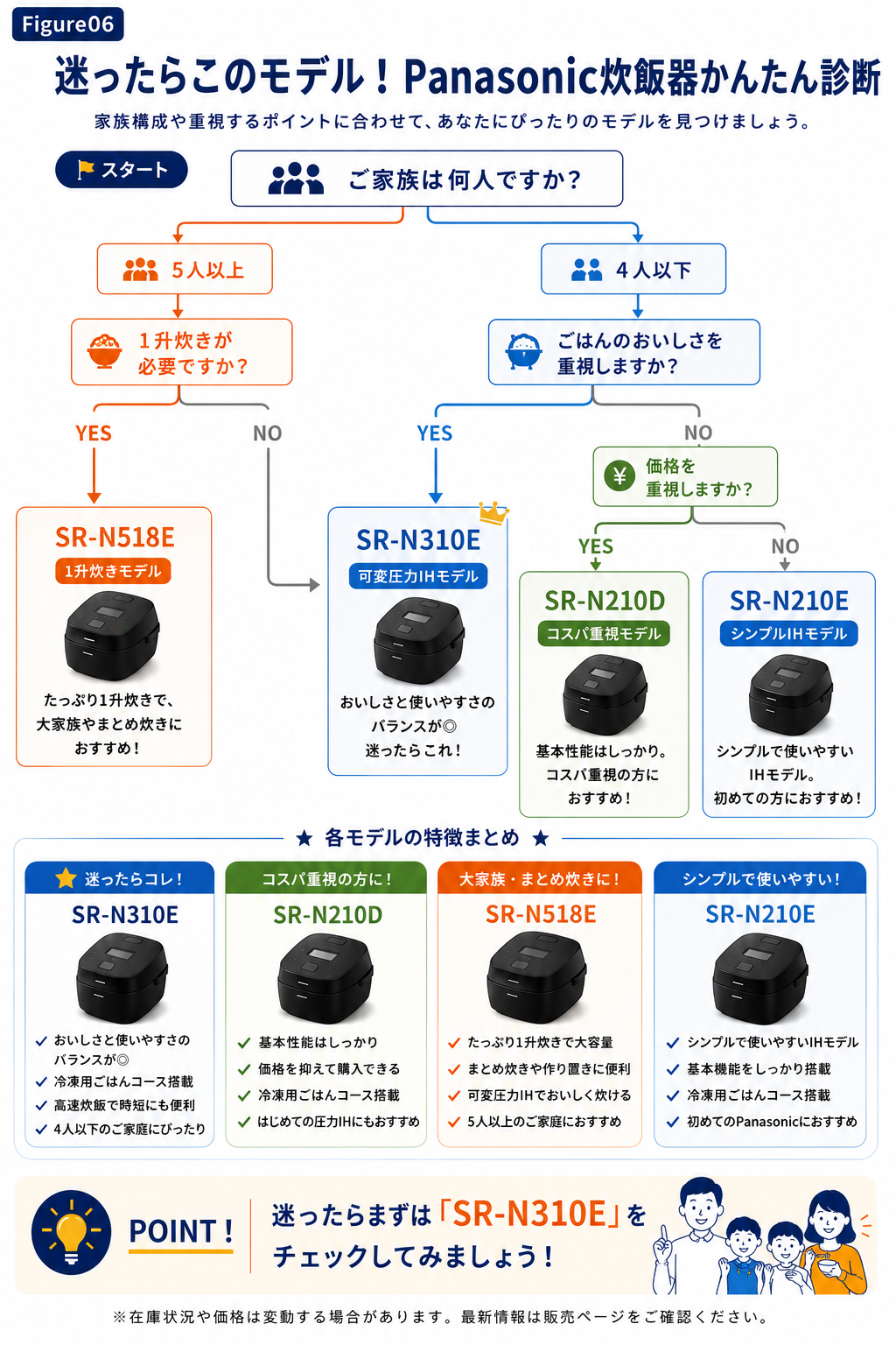生活条件から自分に合うPanasonic炊飯器の候補を選べるかんたん診断図