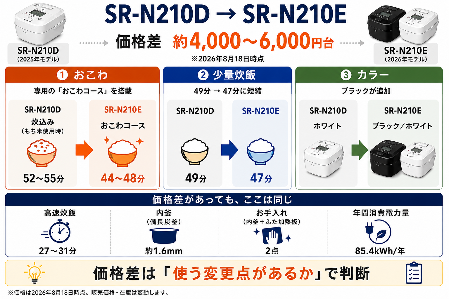 SR-N210DとSR-N210Eの価格差約4,000〜6,000円台で変わる、おこわコース・少量炊飯時間・カラーの違い