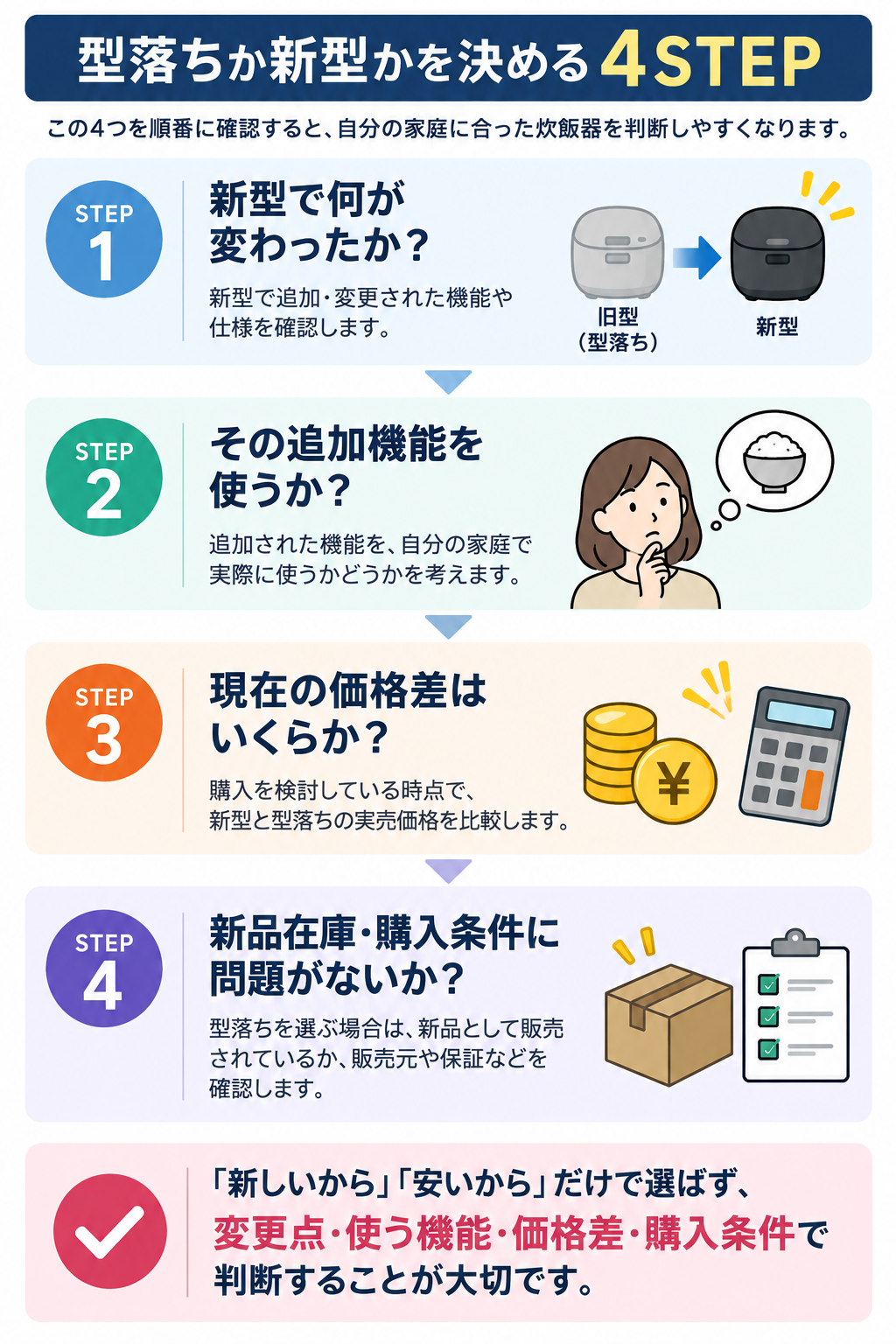 炊飯器の型落ちと新型を比較する4STEP。変更点、使う機能、価格差、購入条件の順に確認
