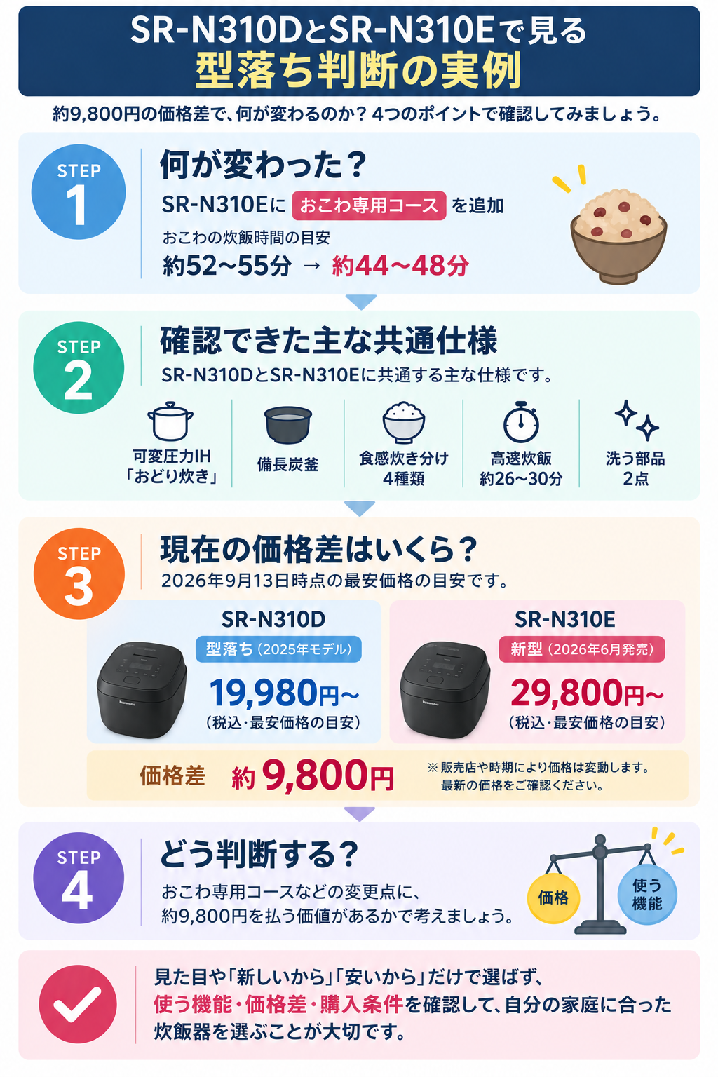 Panasonic SR-N310DとSR-N310Eの型落ち比較。共通仕様、おこわ専用コース、価格差約9,800円を比較
