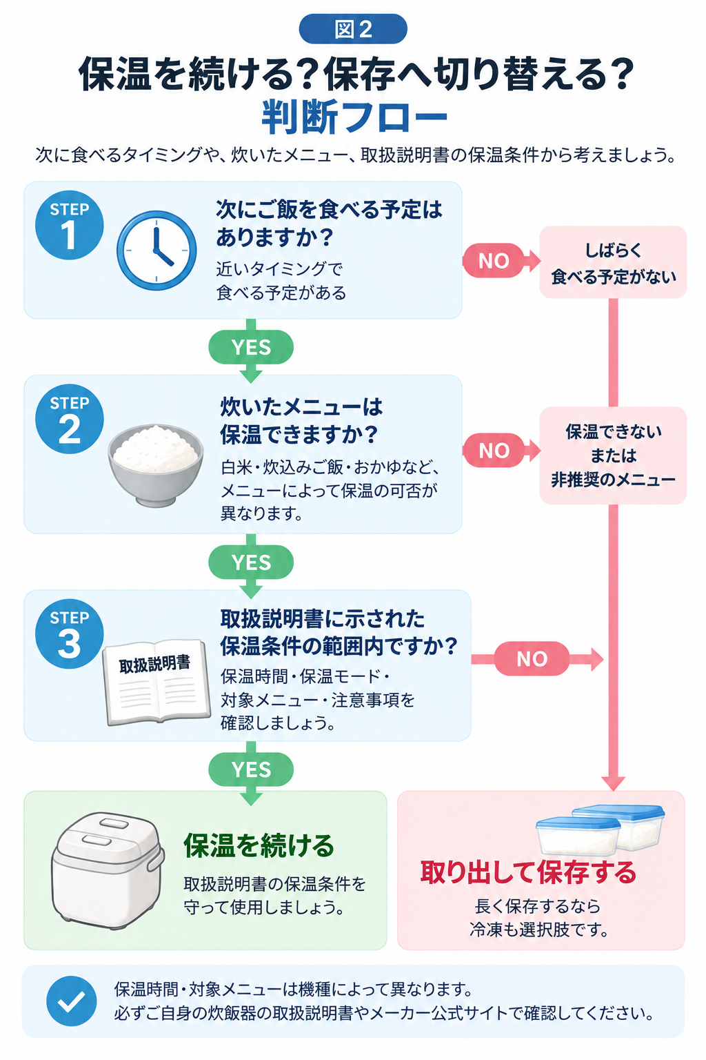 炊飯器の保温を続けるか保存へ切り替えるかを、食べる予定・メニュー・取扱説明書の保温条件から判断するフロー