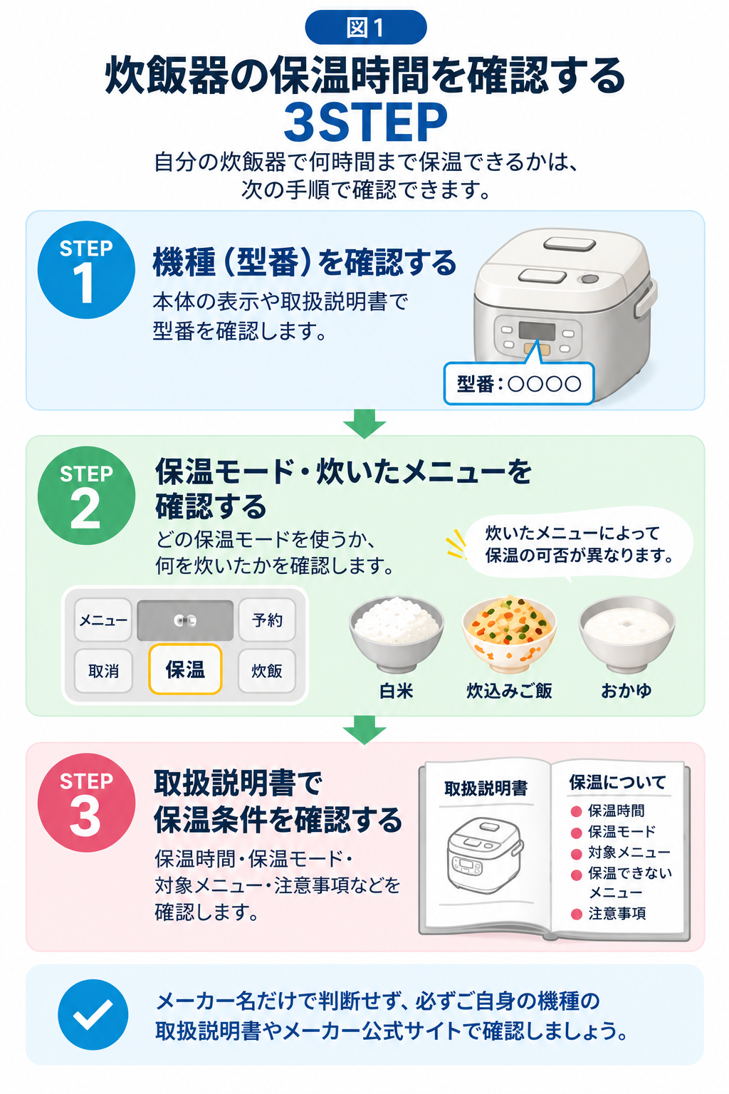 炊飯器の保温時間を確認する3STEP。型番、保温モードと炊いたメニュー、取扱説明書の保温条件の順に確認する
