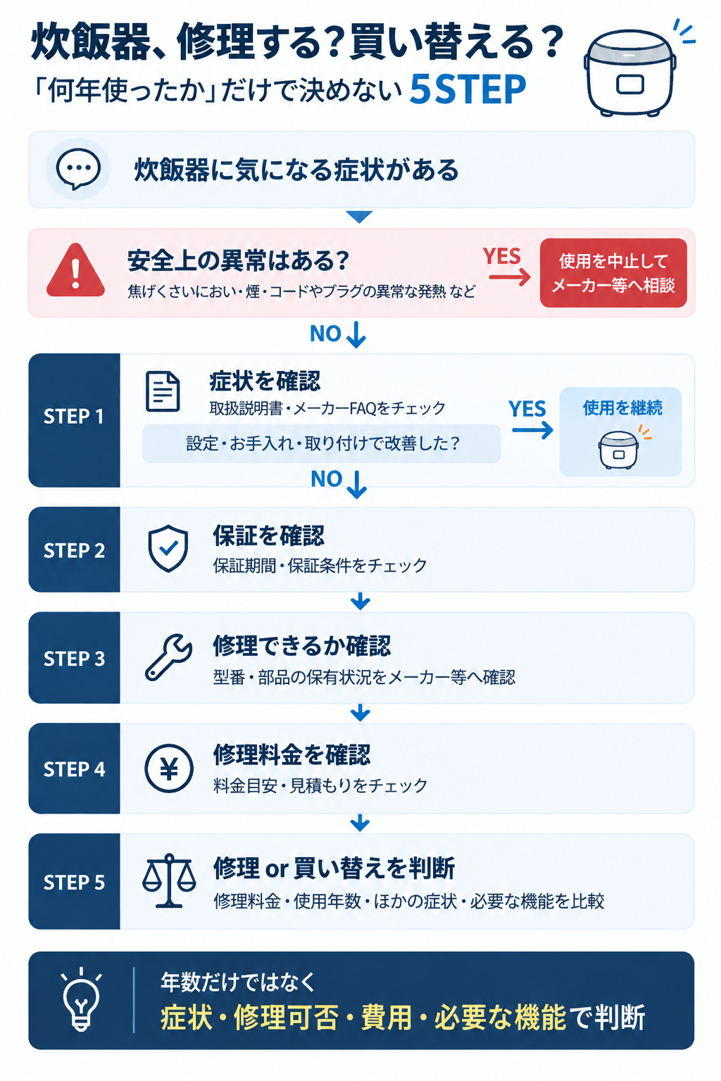 炊飯器の故障時に修理か買い替えかを判断する5STEPフロー