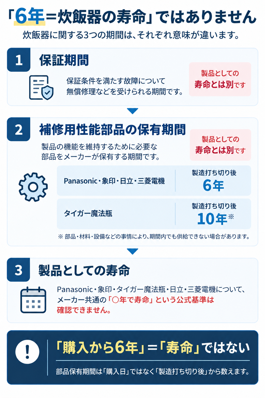炊飯器の寿命と保証期間・補修用性能部品の保有期間の違い