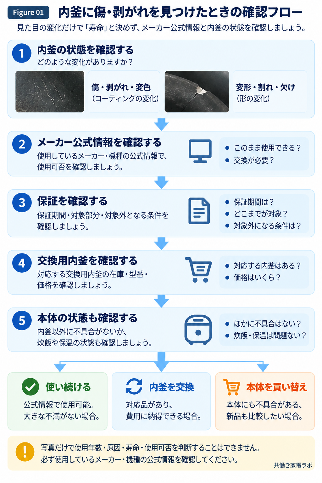 炊飯器の内釜に傷や剥がれを見つけたときの確認フロー