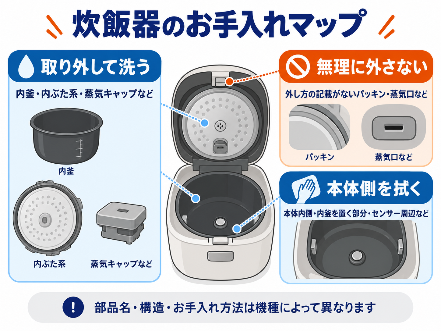 炊飯器のお手入れ箇所を、取り外して洗う部品、本体側を拭く場所、無理に外さない部品の3つに分けた図